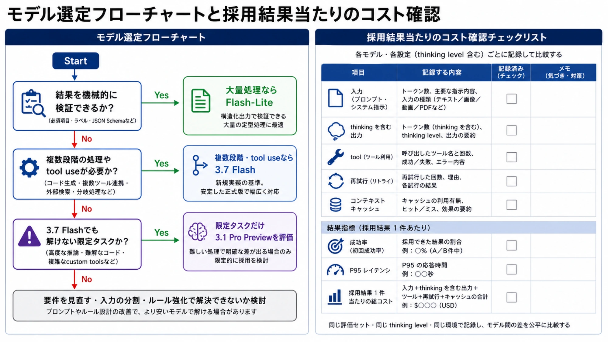 検証可能性と処理の複雑さでGeminiモデルを振り分け、採用結果当たりの総コストを記録する判断フロー