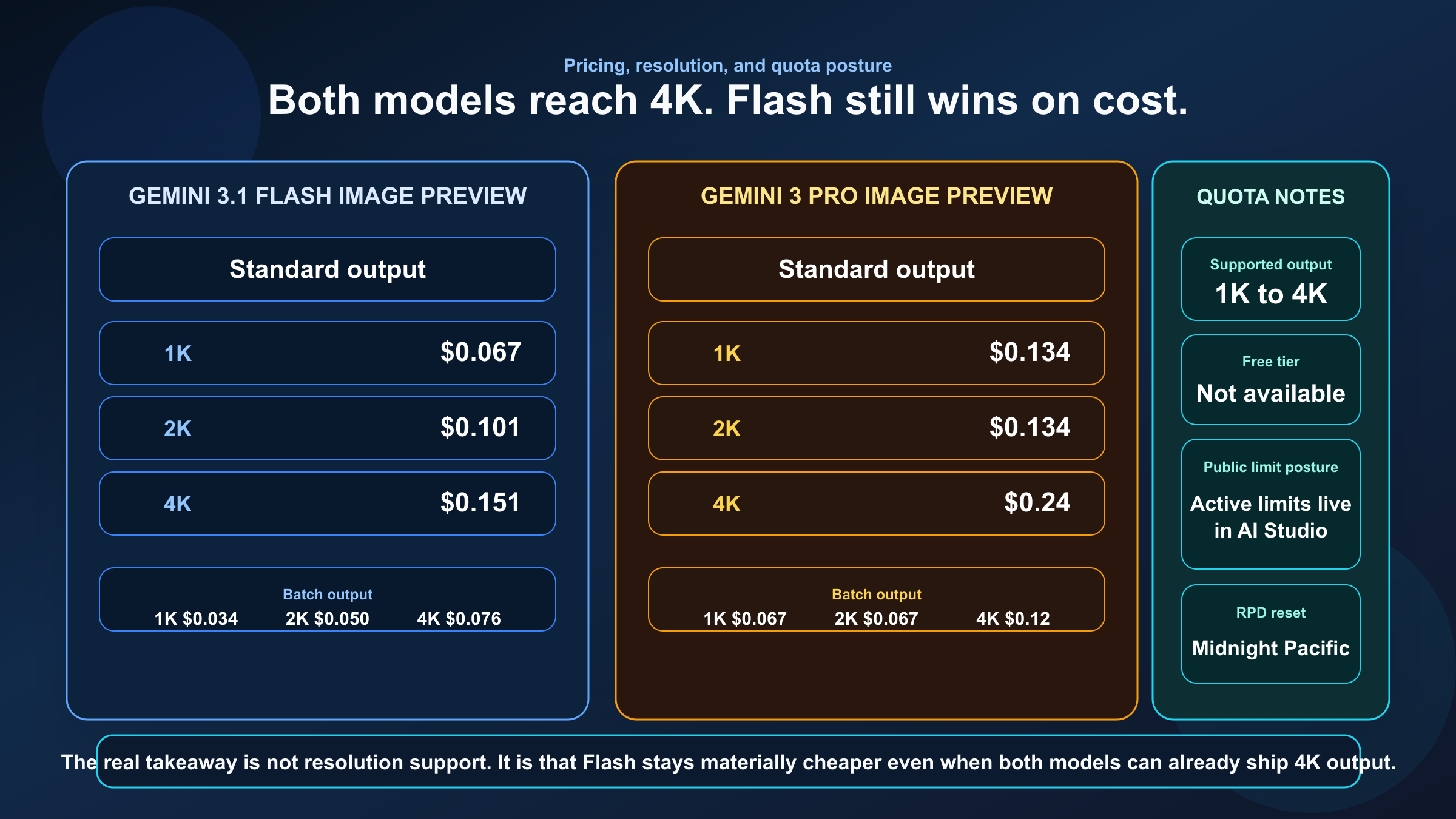 Flash Image Preview と Pro Image Preview の 1K、2K、4K の現在価格を比較する価格マップ。両方とも高解像度に対応するが、標準ルートとして十分に安いのは Flash だと分かる。