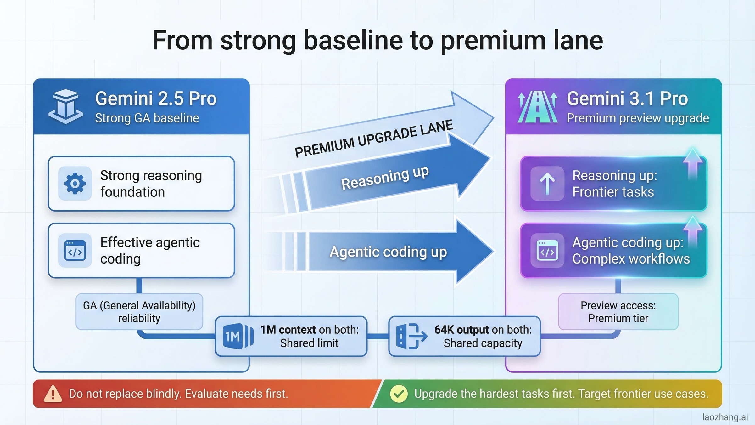 Gemini 2.5 Pro のGA基盤と Gemini 3.1 Pro のプレミアムPreview強化を示す比較マップ画像