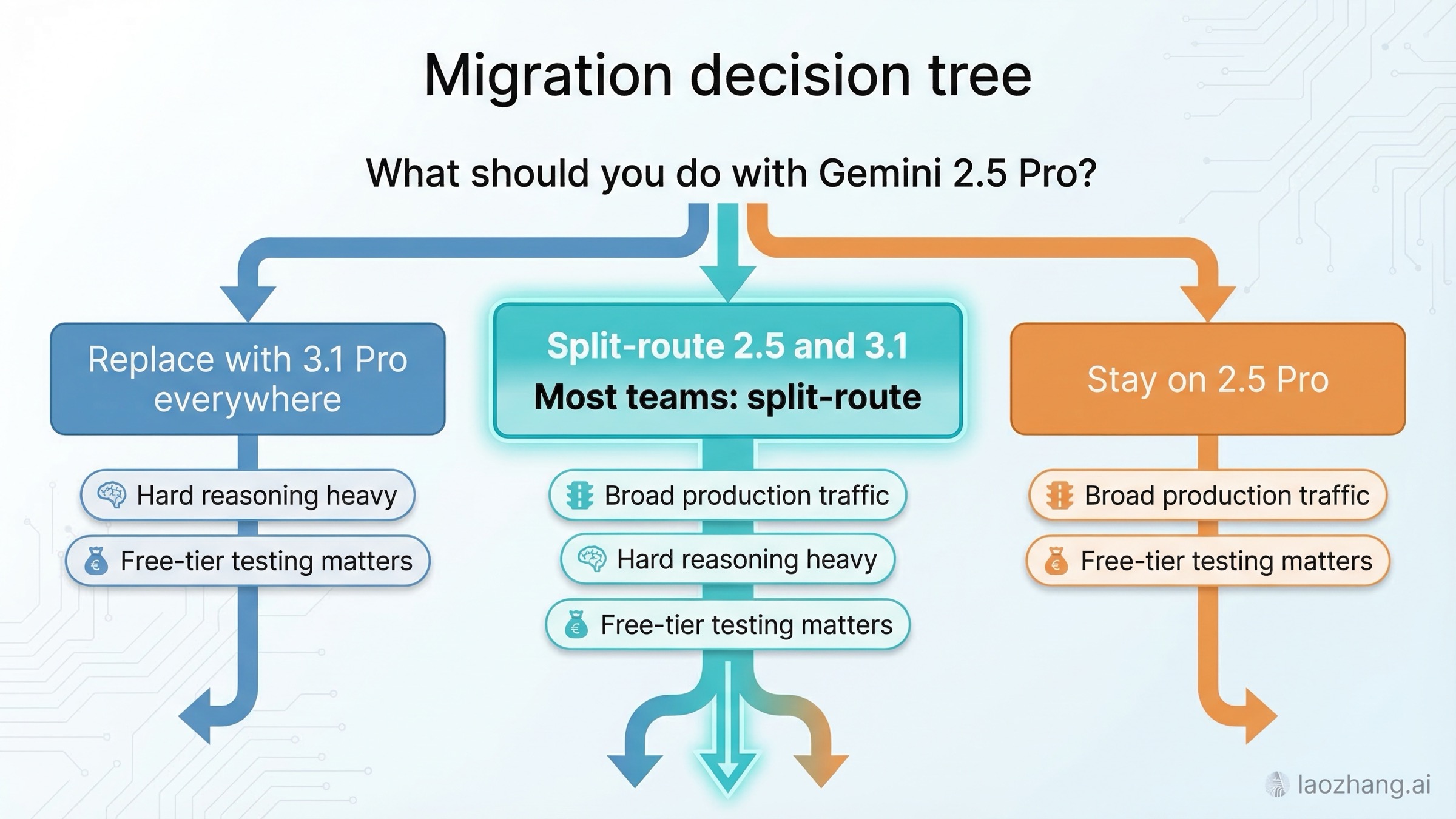 Gemini 2.5 Pro と Gemini 3.1 Pro の移行パターン3種類を示し、分離ルーティングを推奨する意思決定ツリー画像