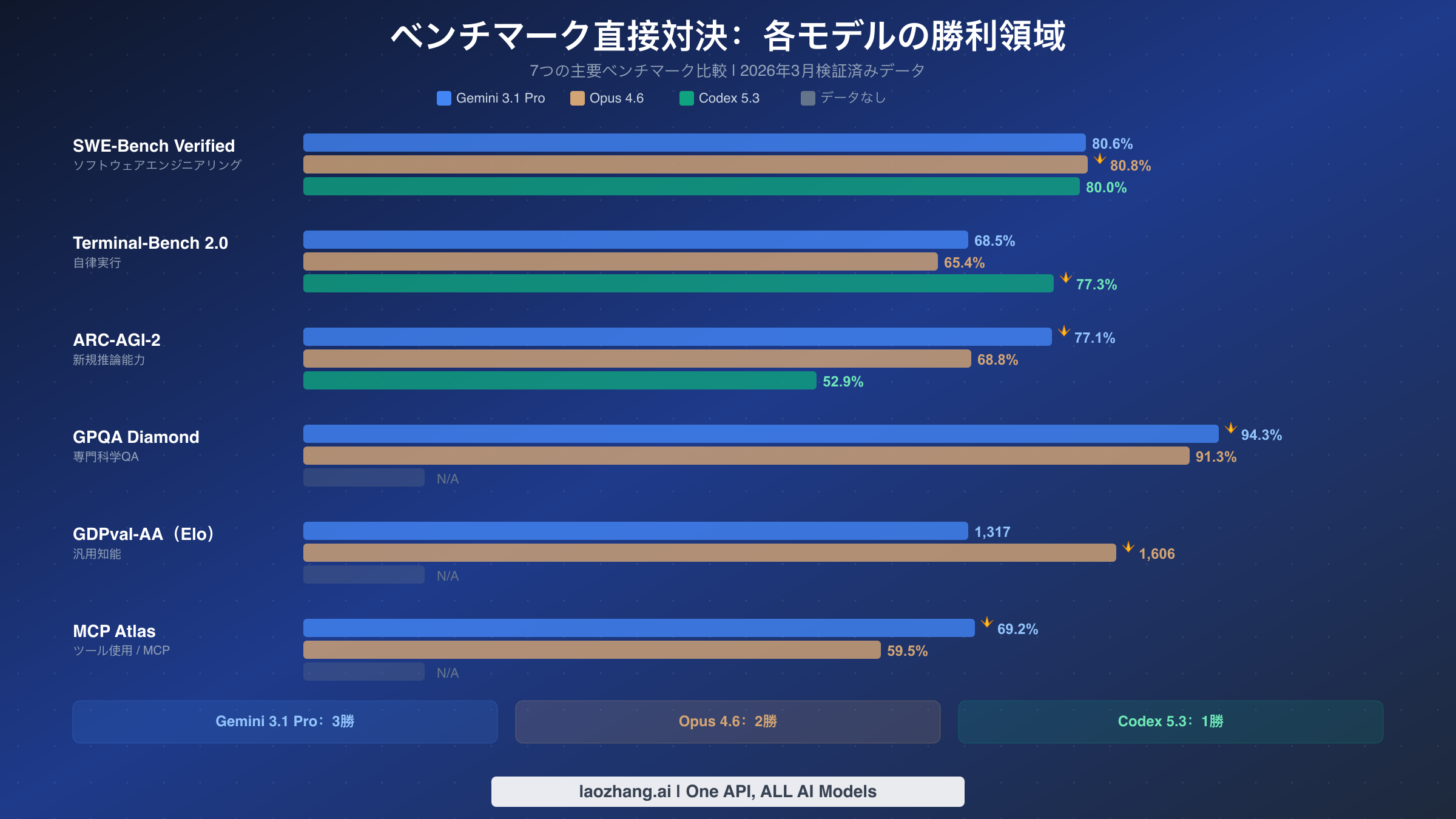 Gemini 3.1 Pro、Opus 4.6、Codex 5.3の7つの主要ベンチマークを比較した水平棒グラフ