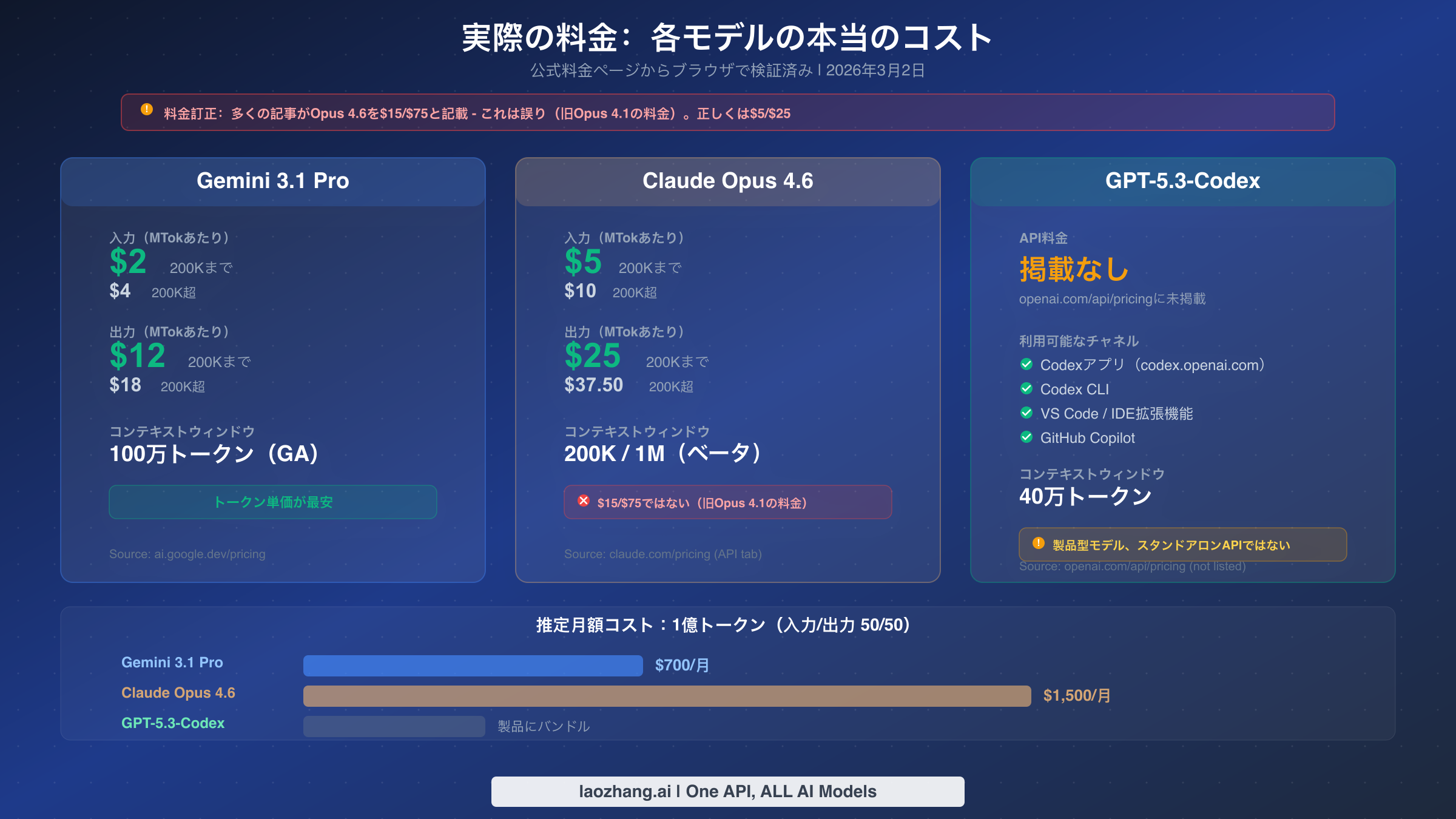 3つのモデルの検証済みコストを並べた料金カードと重要な料金訂正のハイライト