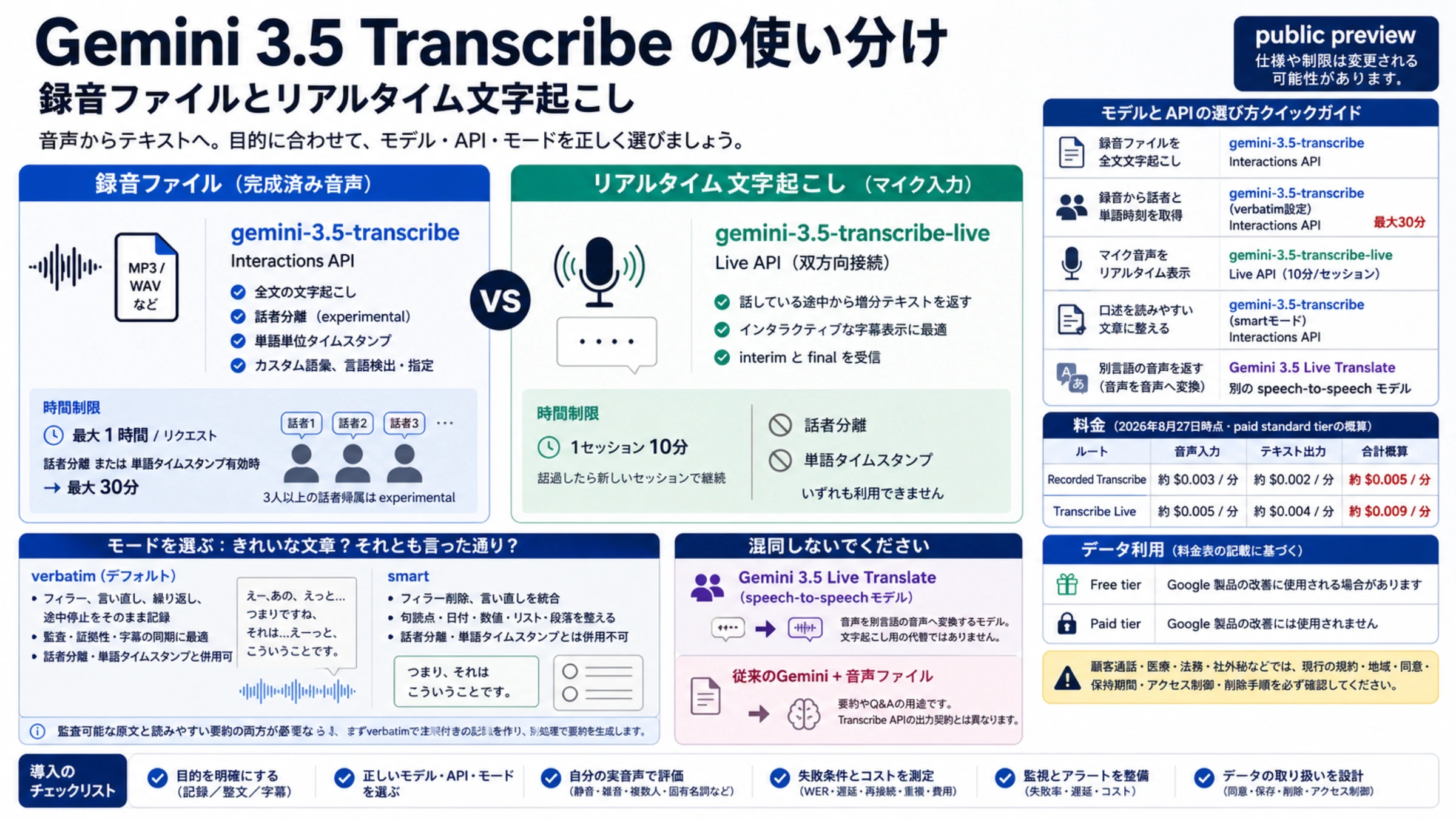 Gemini 3.5 Transcribeの録音ファイルとリアルタイム文字起こし、verbatimとsmart、制限、料金、データ利用を比較する日本語ガイド