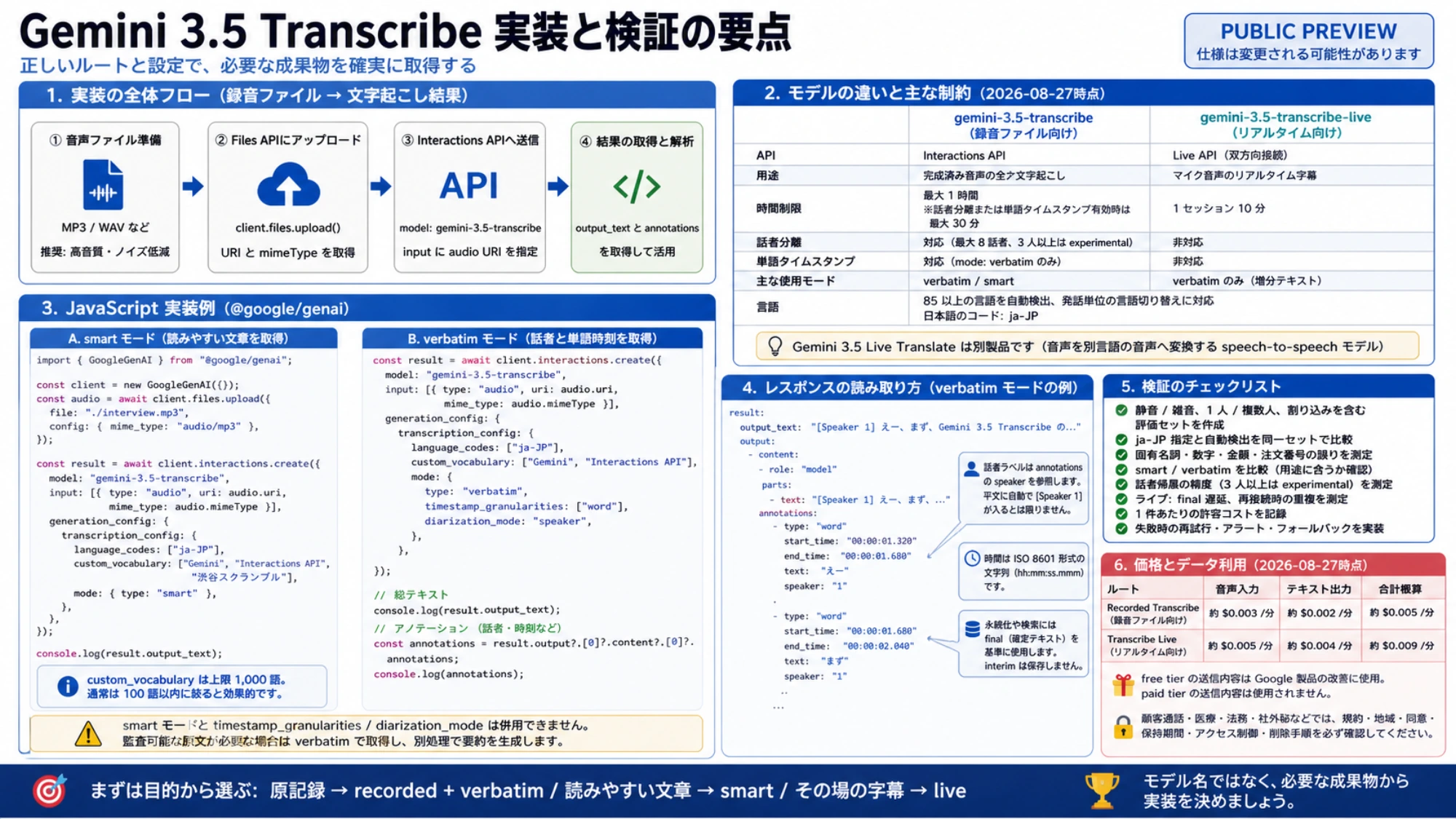 Gemini 3.5 Transcribeの実装と検証の要点で、Files APIからInteractions API、JavaScript設定、annotations解析、モデル制約、評価、価格、データ利用を示す