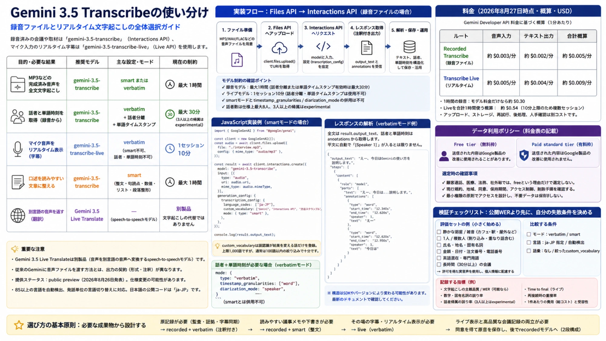 Gemini 3.5 Transcribeの目的別選択ガイドで、録音・話者時刻・ライブ字幕・smart整文・Live Translate、実装フロー、料金、データ利用、検証条件を整理