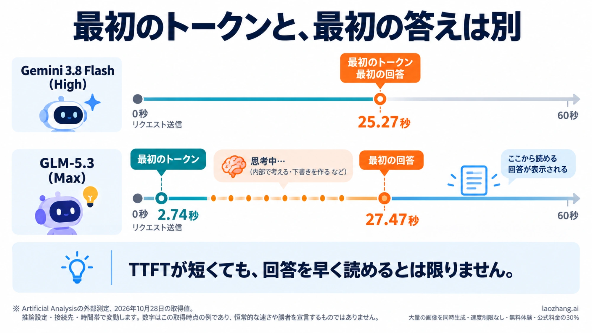 GeminiとGLMのタイムラインで、最初のトークンと最初の回答までの待ち時間を区別した図