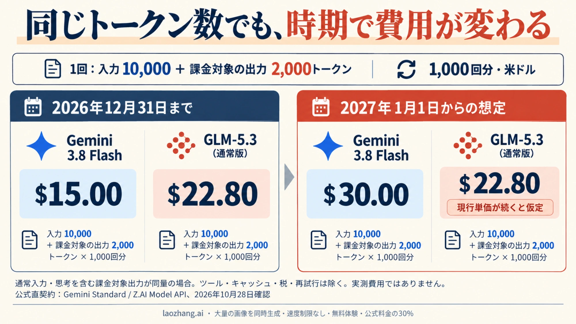 同じ入力・出力トークン数で計算した費用を、2026年末までと2027年以降に分けて示す図