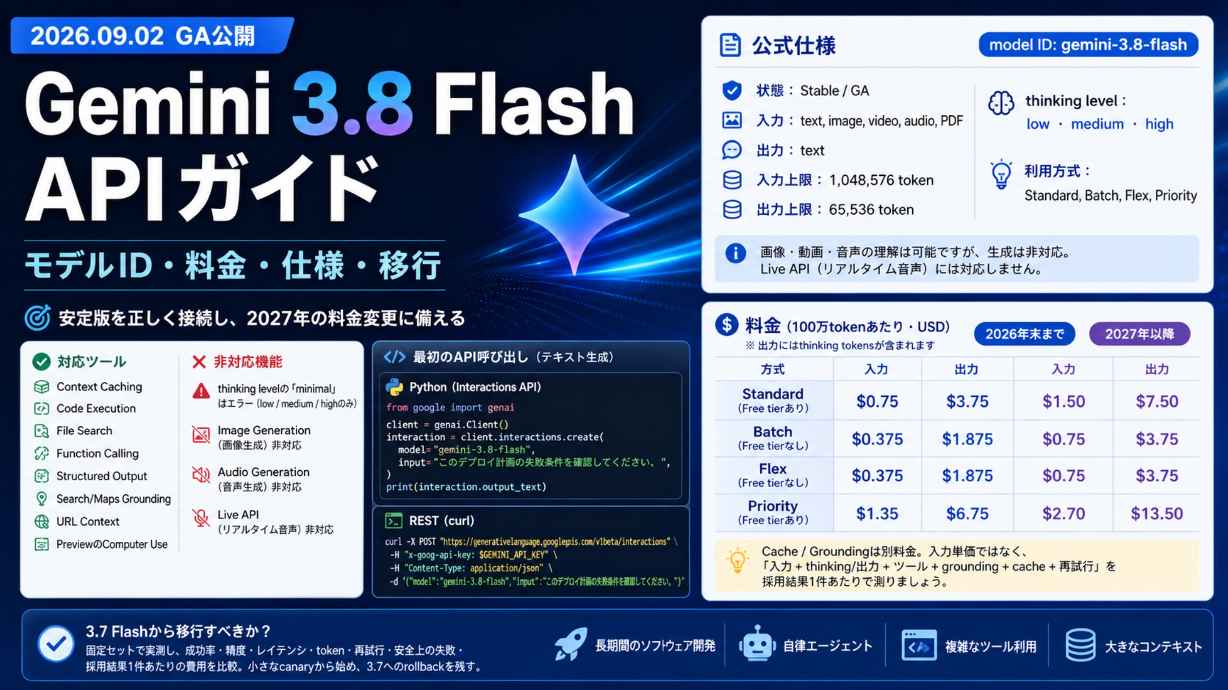 Gemini 3.8 Flashの日本語APIガイド表紙で、正式ID、仕様、ツール、料金、最初の呼び出しと移行判断を表示