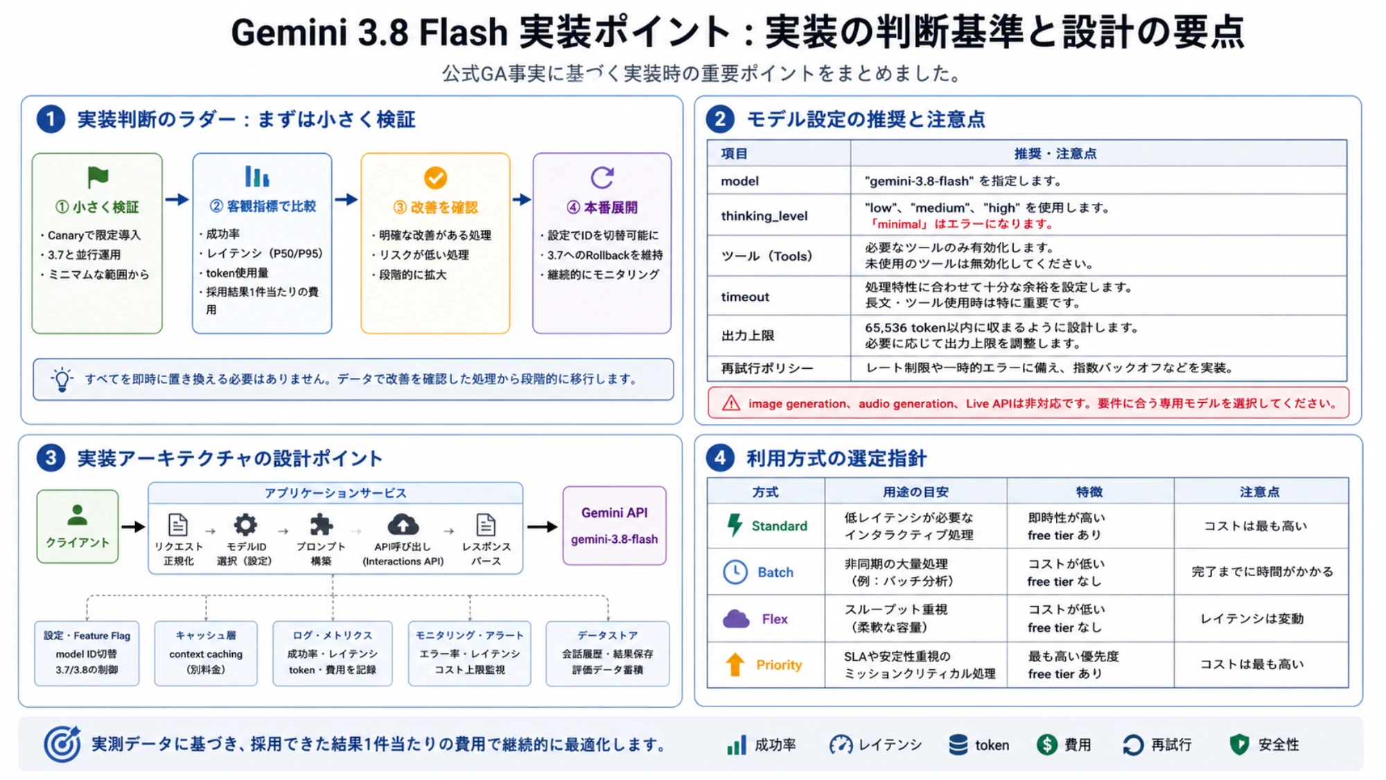 Gemini 3.8 Flashの段階導入、モデル設定、アプリケーション構成、利用方式と監視指標を整理した日本語の実装設計図