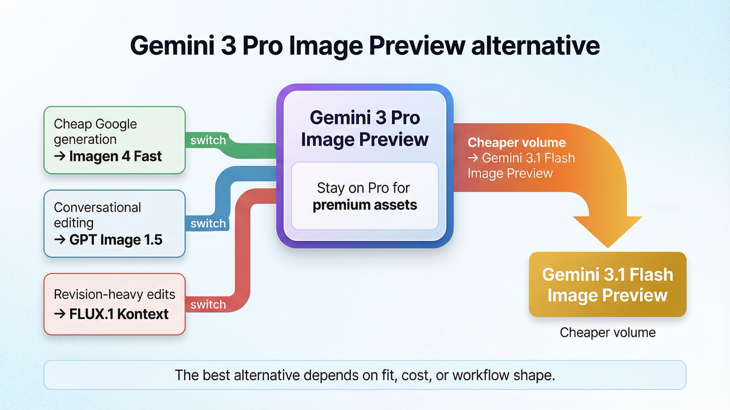 Gemini 3 Pro Image Preview に残るべき場面と、Gemini 3.1 Flash Image Preview、Imagen 4 Fast、GPT Image 1.5、FLUX.1 Kontext に移る場面を示すルーティング図