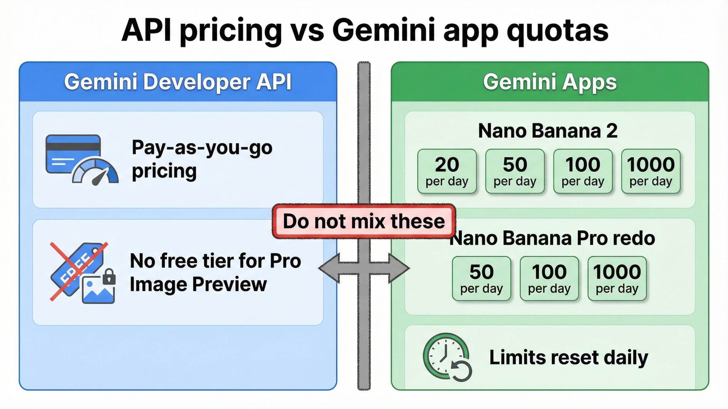 Gemini Developer APIの従量課金と、Gemini Appsの日次利用枠を分けて示した比較ボード。