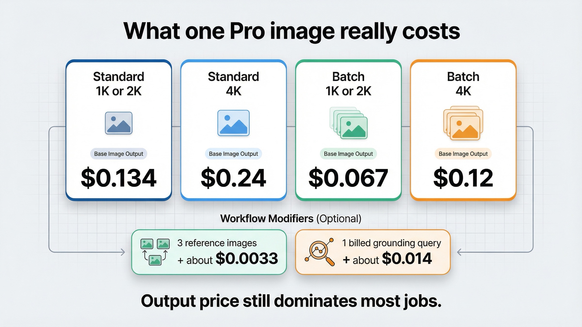 Gemini 3 Pro Image Previewのstandard、batch、reference-heavy、grounded workflowごとの1枚あたりコストを示す価格ボード。