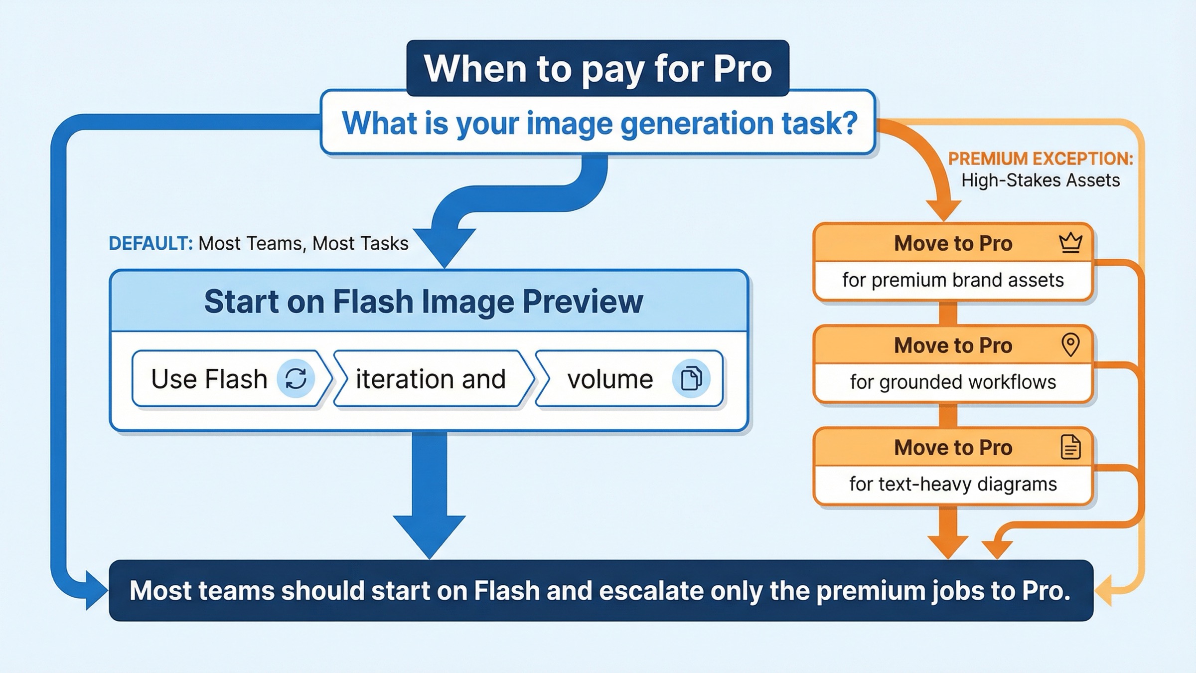 Flash Image Previewに留まるべき場面と、Gemini 3 Pro Image Previewに払うべき場面を分ける判断ボード。