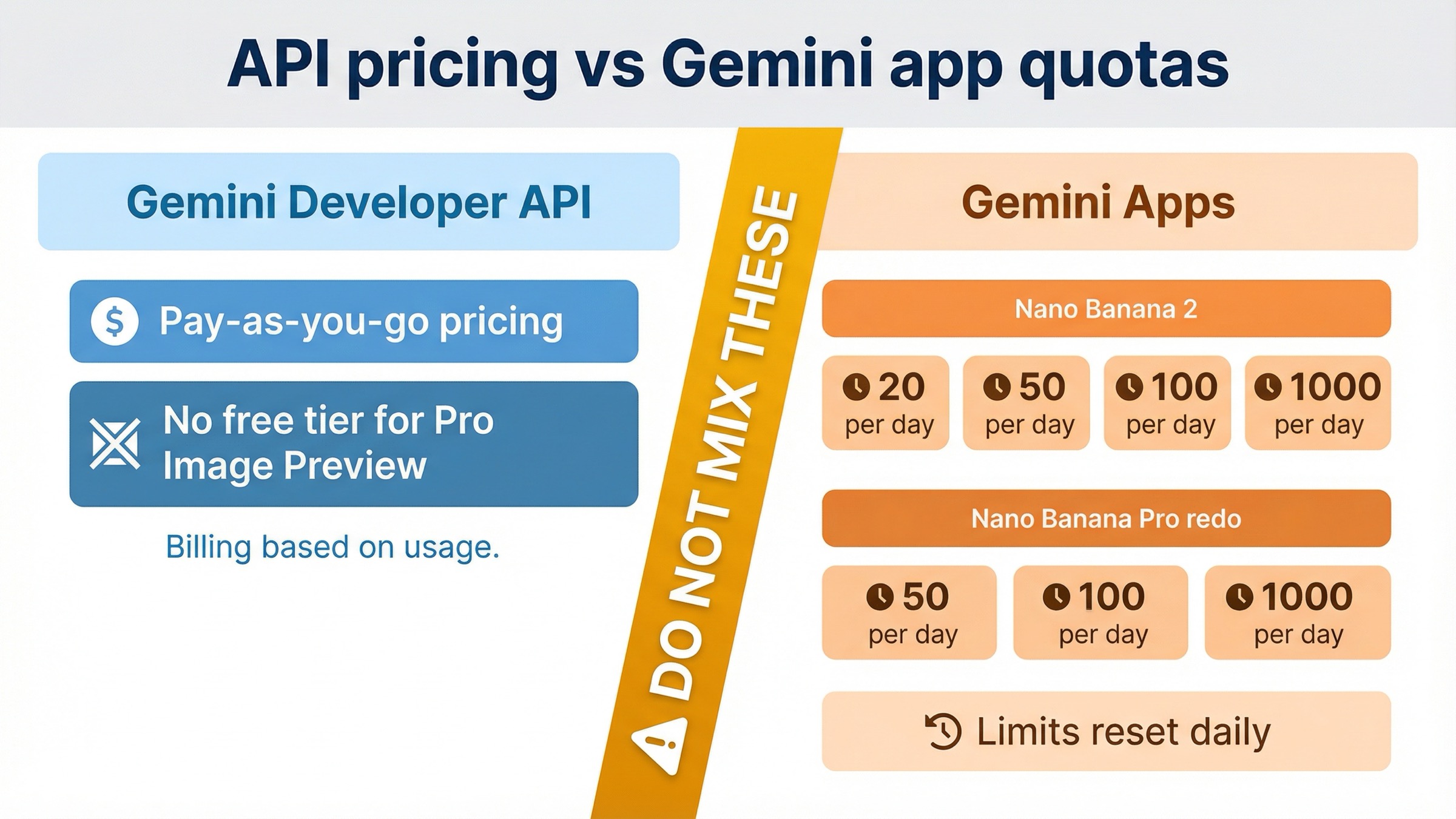 Gemini Developer APIのpricingと、Nano Banana 2およびNano Banana ProのGemini Apps日次枠を分けて示す比較図。