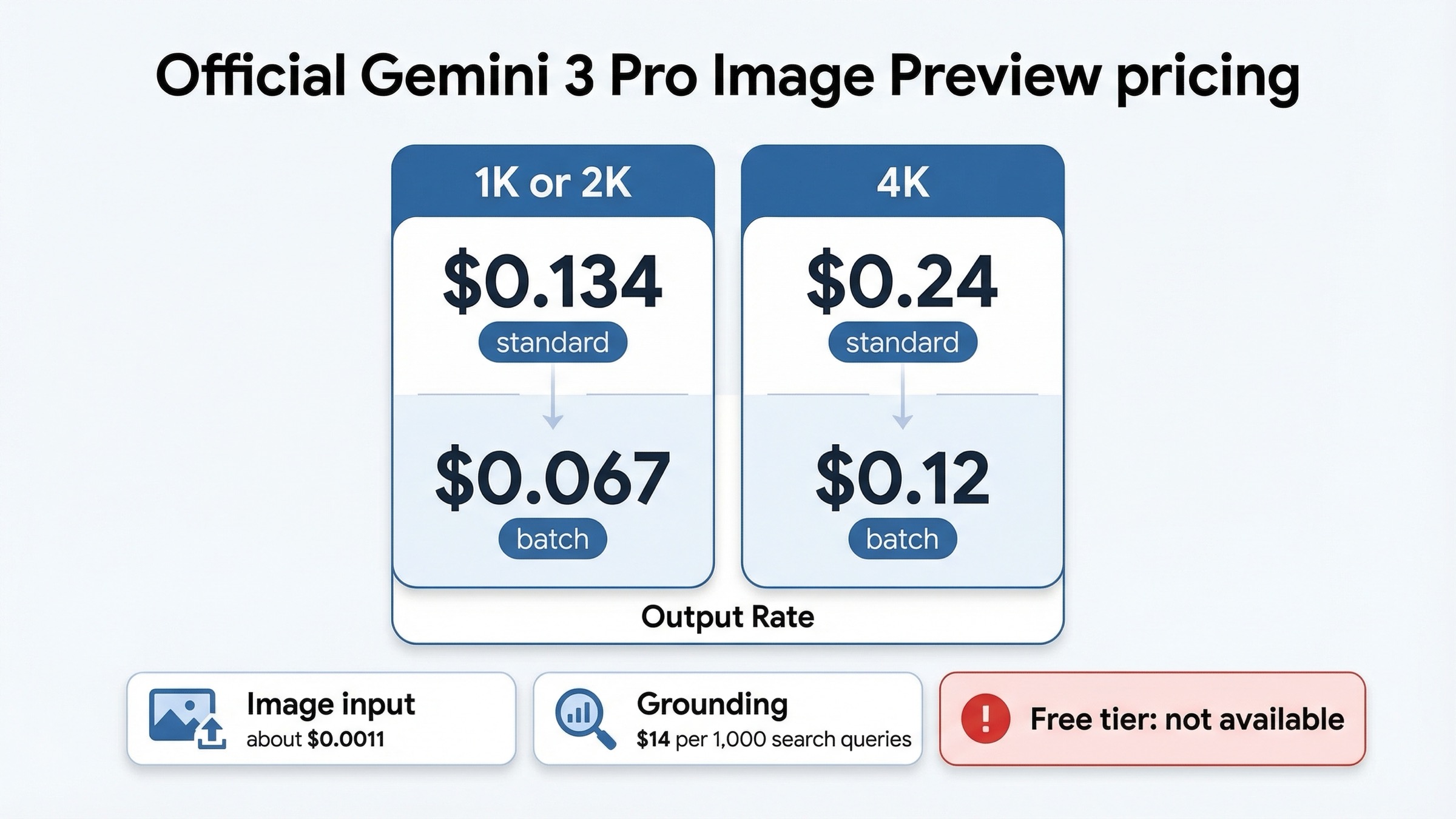 Gemini 3 Pro Image Previewのstandard料金、batch料金、image inputコスト、grounding料金、free tierなしをまとめた価格ボード。
