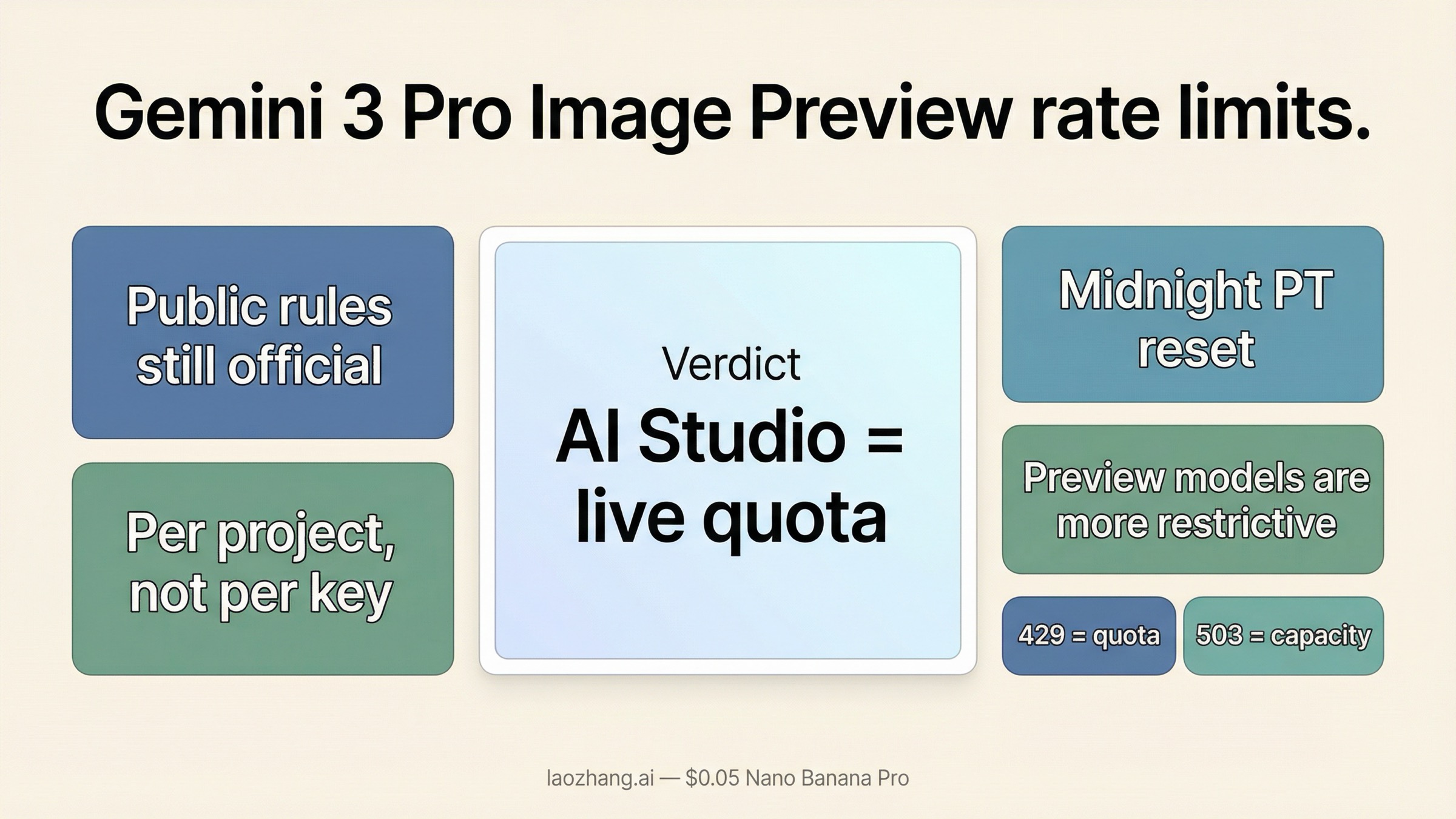 Gemini 3 Pro Image Previewのレート制限: 公開ルールと429対処