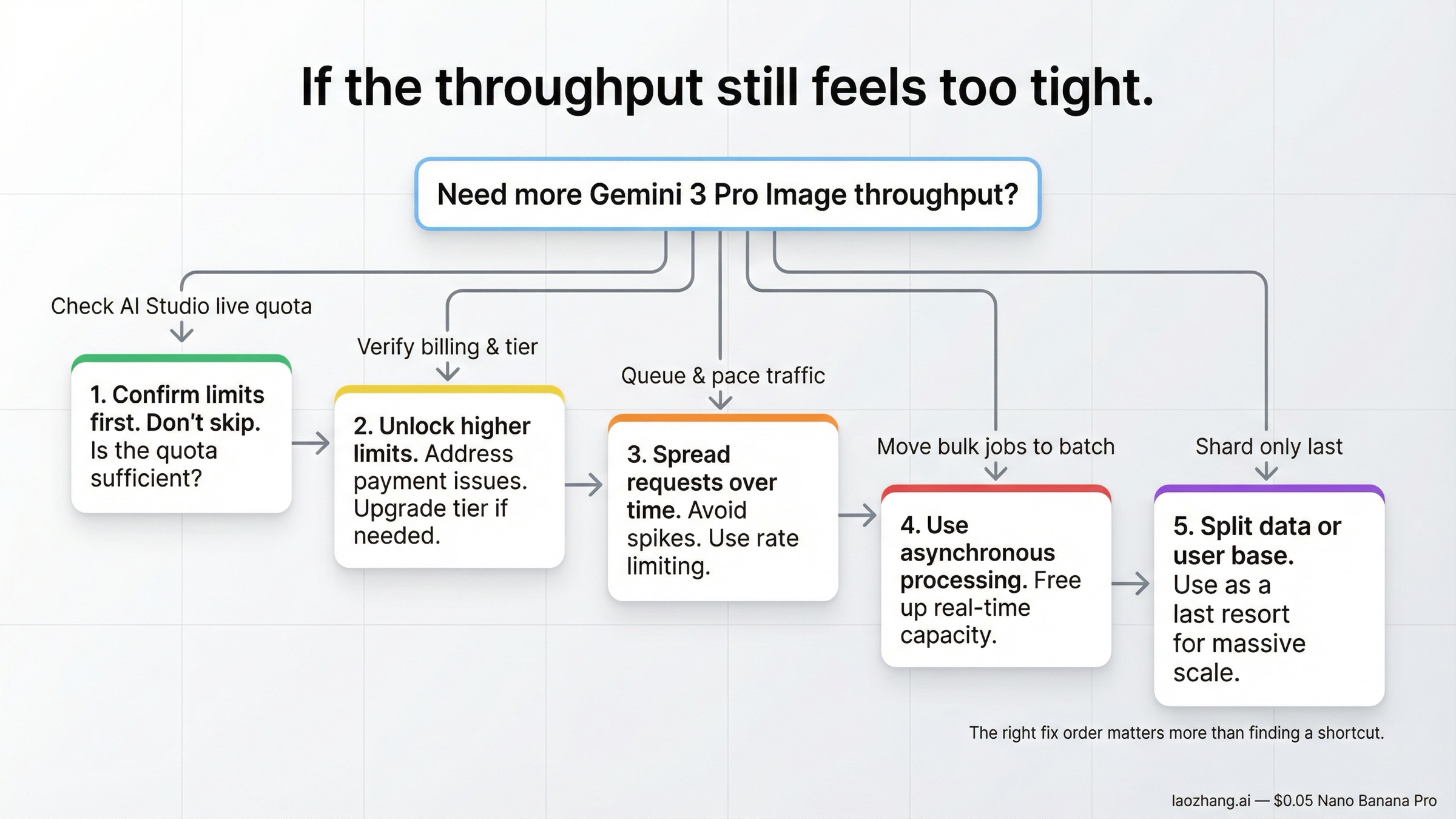 Gemini 3 Pro Image Previewのスケール順序を示す意思決定ツリー: AI Studio確認、課金/ティア確認、ペーシング、バッチ移行、最後に分割