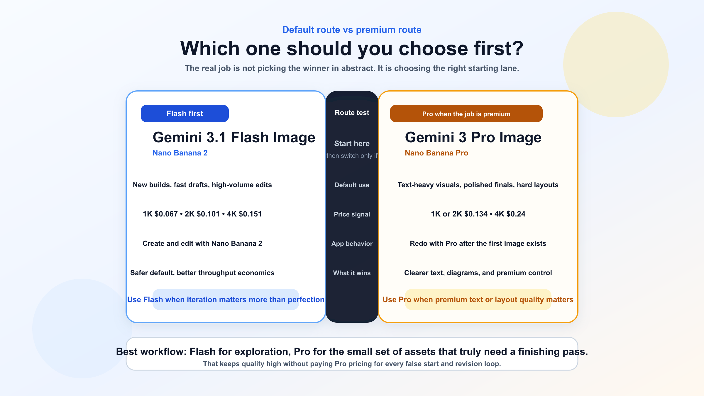 Gemini 3.1 Flash Image と Gemini 3 Pro Image を、標準用途、価格、文字品質、切り替えタイミングで比較する判断ボード。