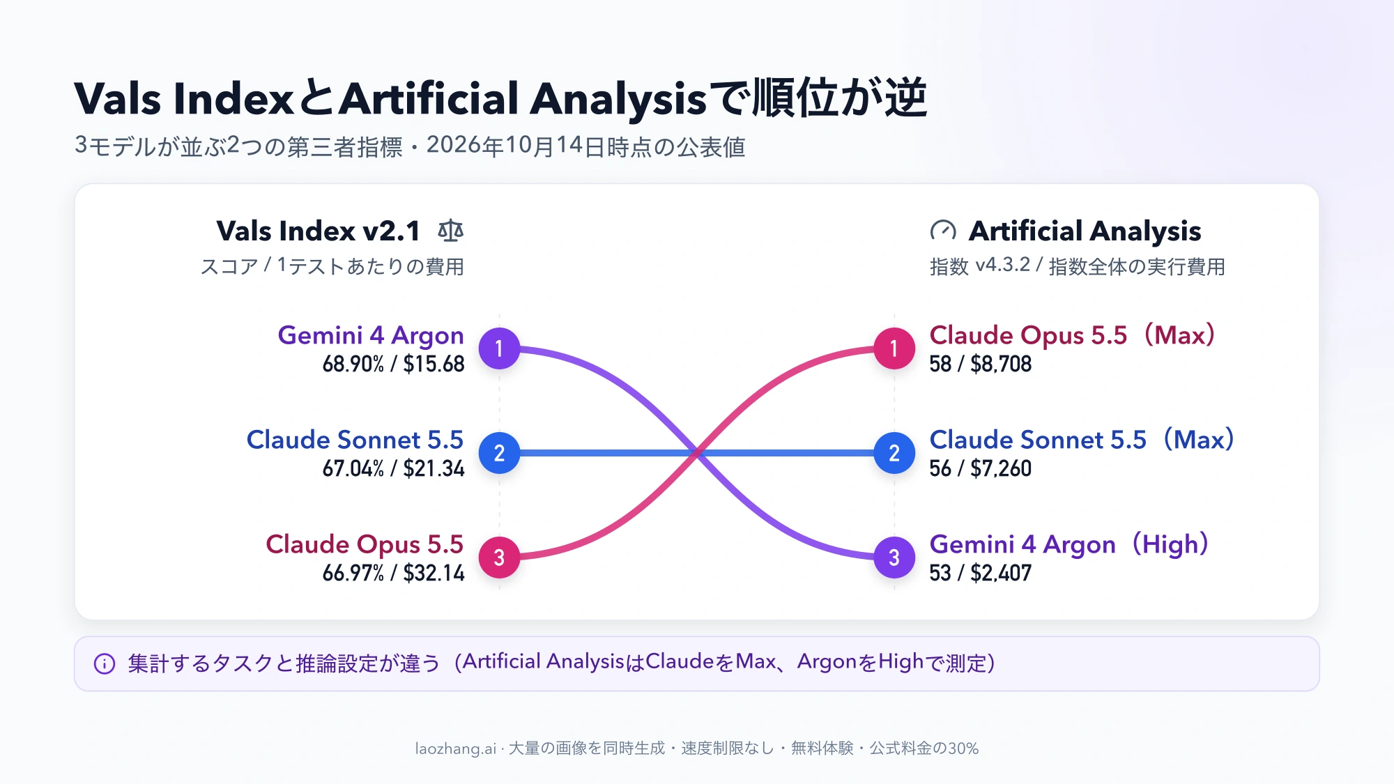 Vals Indexでは1位Argon・2位Sonnet 5.5・3位Opus 5.5、Artificial Analysisの指数では1位Opus 5.5・2位Sonnet 5.5・3位Argonと、順位が入れ替わる様子を線で結んだ図