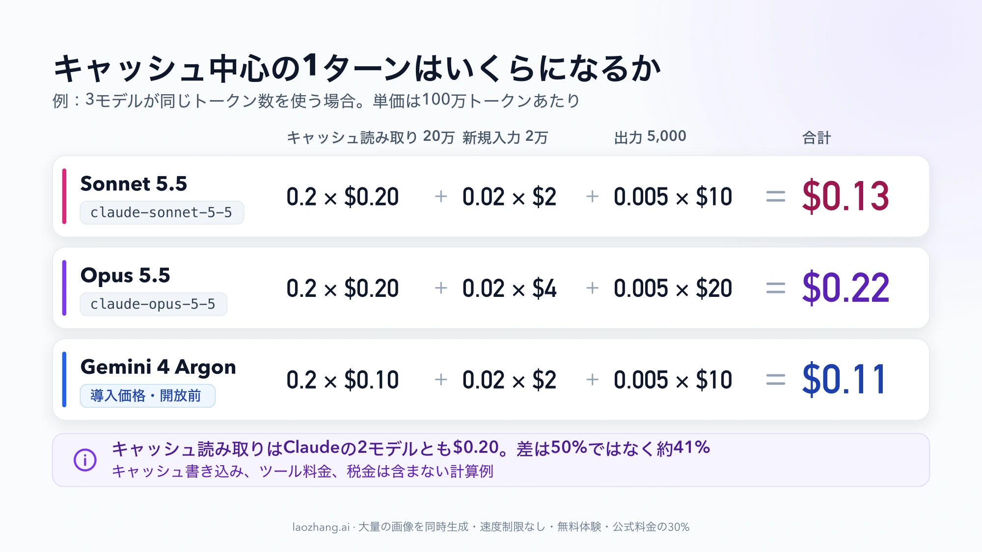 キャッシュ読み取り20万・新規入力2万・出力5,000トークンの1ターンの費用を、Sonnet 5.5は$0.13、Opus 5.5は$0.22、Gemini 4 Argonの導入価格は$0.11と計算した図