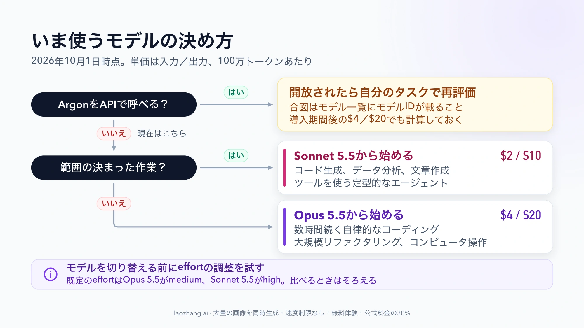 ArgonをAPIで呼べるか、作業の範囲が決まっているかの順に分岐し、Sonnet 5.5かOpus 5.5から始めるかを決める流れ