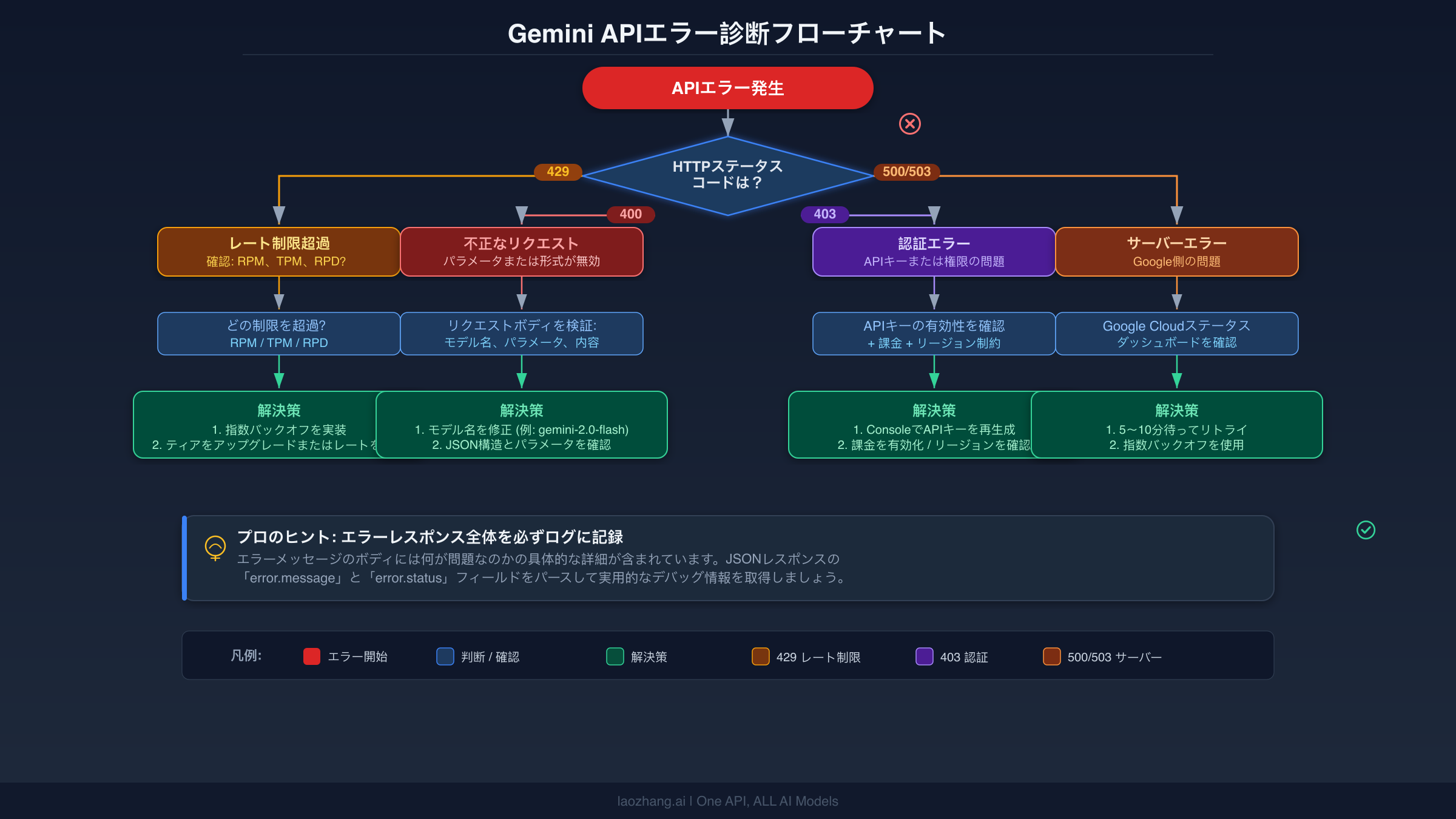 Gemini APIエラー診断フローチャート 429・400・403・500エラーの診断パスを表示