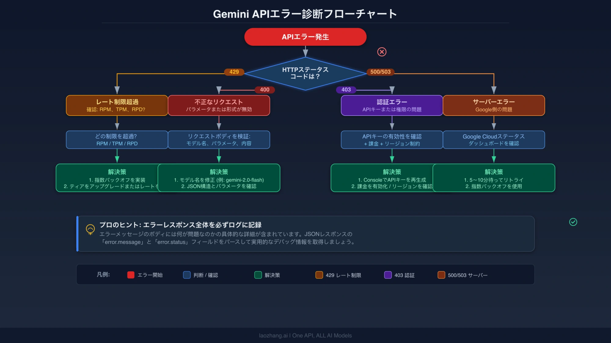 Gemini APIのエラーを分類して確認先をたどるフローチャート