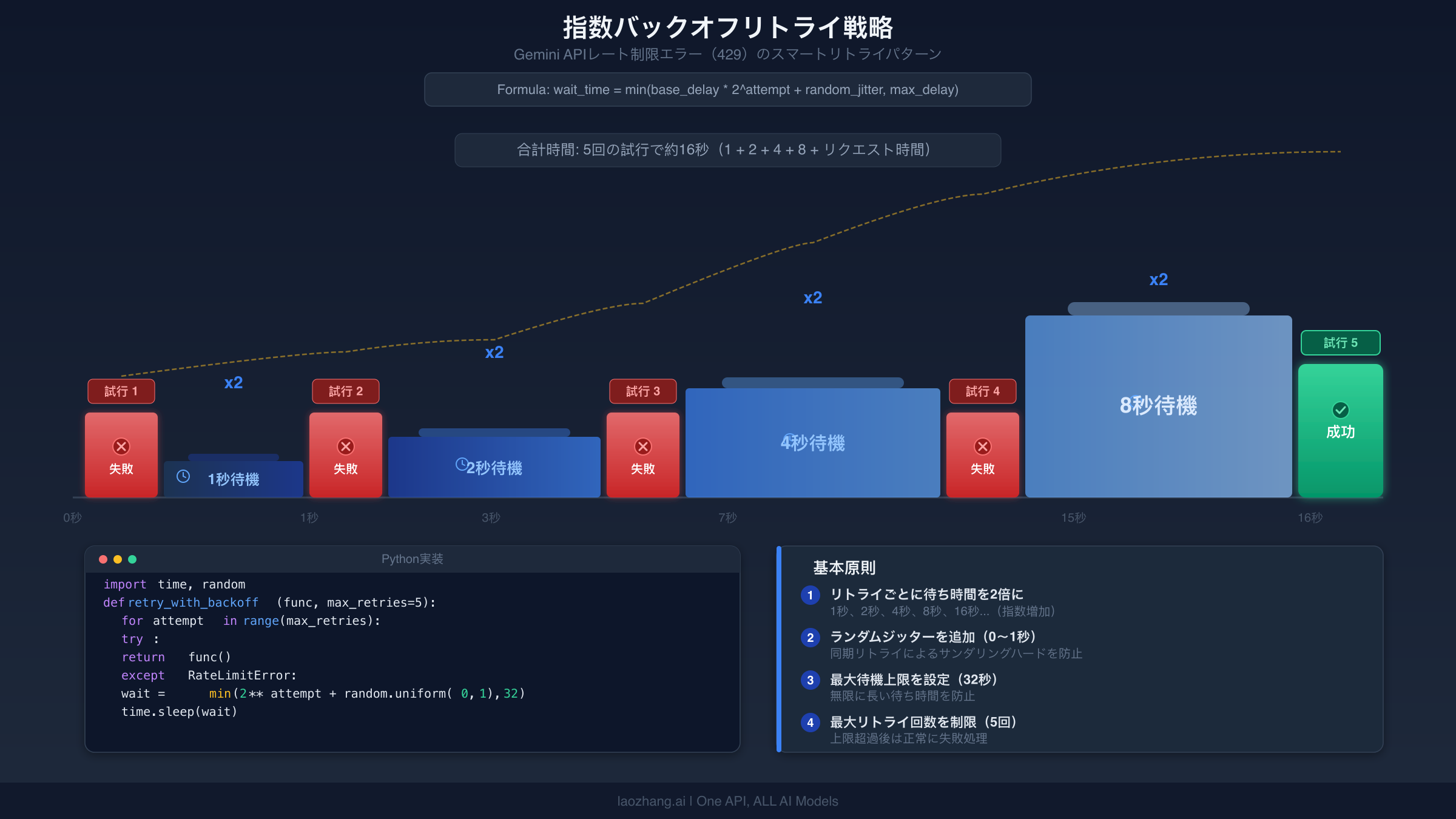 指数バックオフリトライ戦略の可視化 失敗したAPIリクエスト間の待ち時間が増加する様子