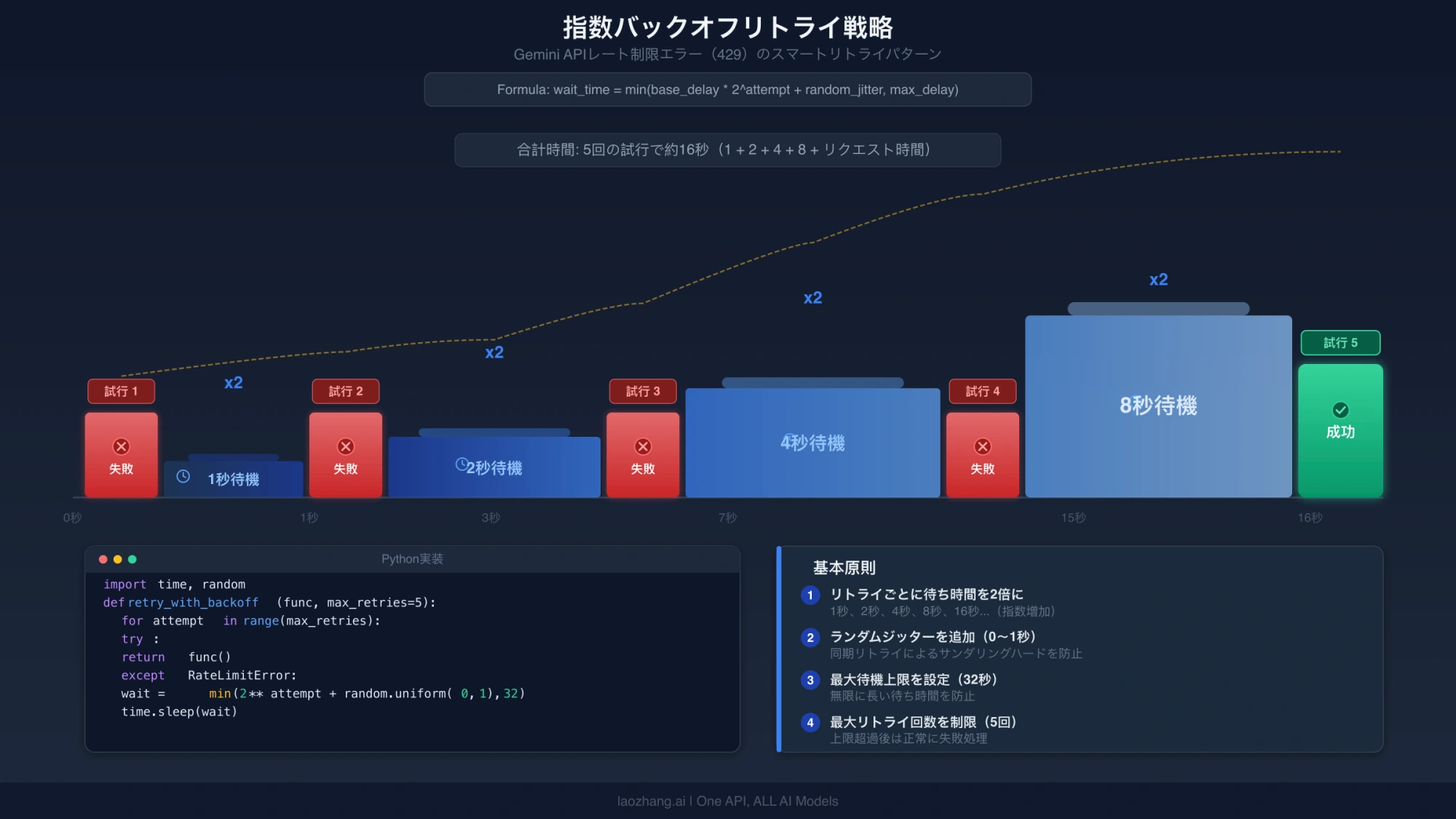 失敗後の待機時間を延ばしながら再試行する流れ