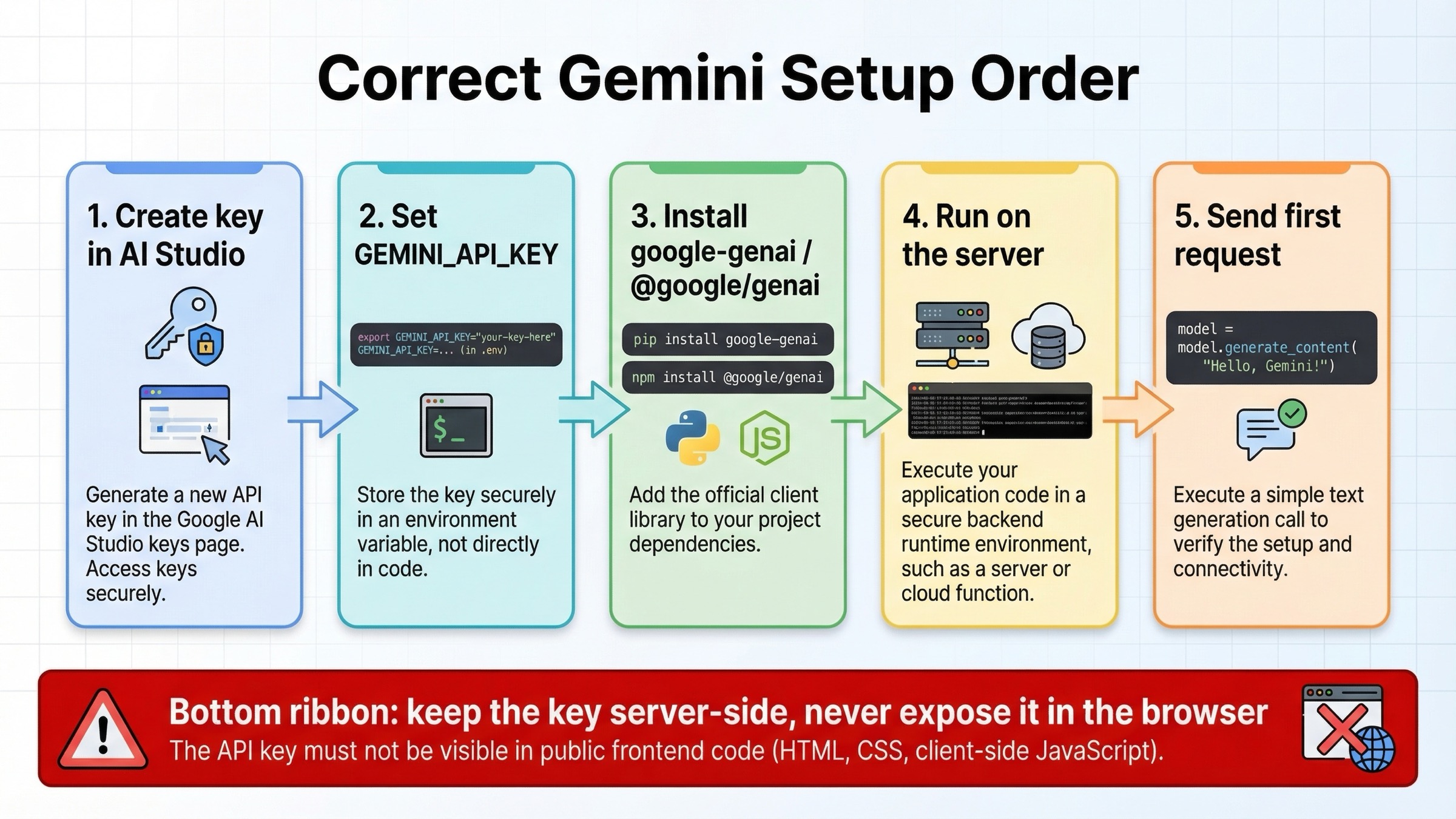 AI Studio でのキー作成からサーバー側での最初のリクエストまで、Gemini API の正しい導入順を示す5ステップ図。