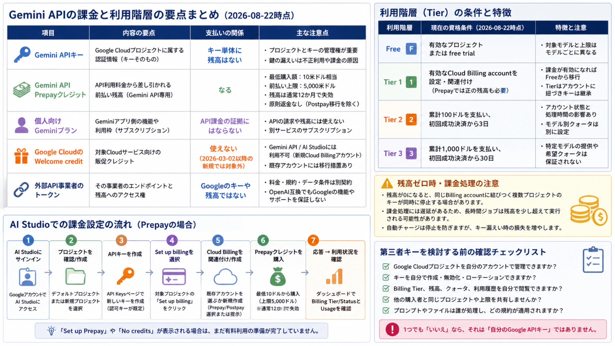 Gemini APIキー、Prepay、個人向けプラン、Welcome credit、外部トークンの課金関係とTier条件、AI Studio課金手順