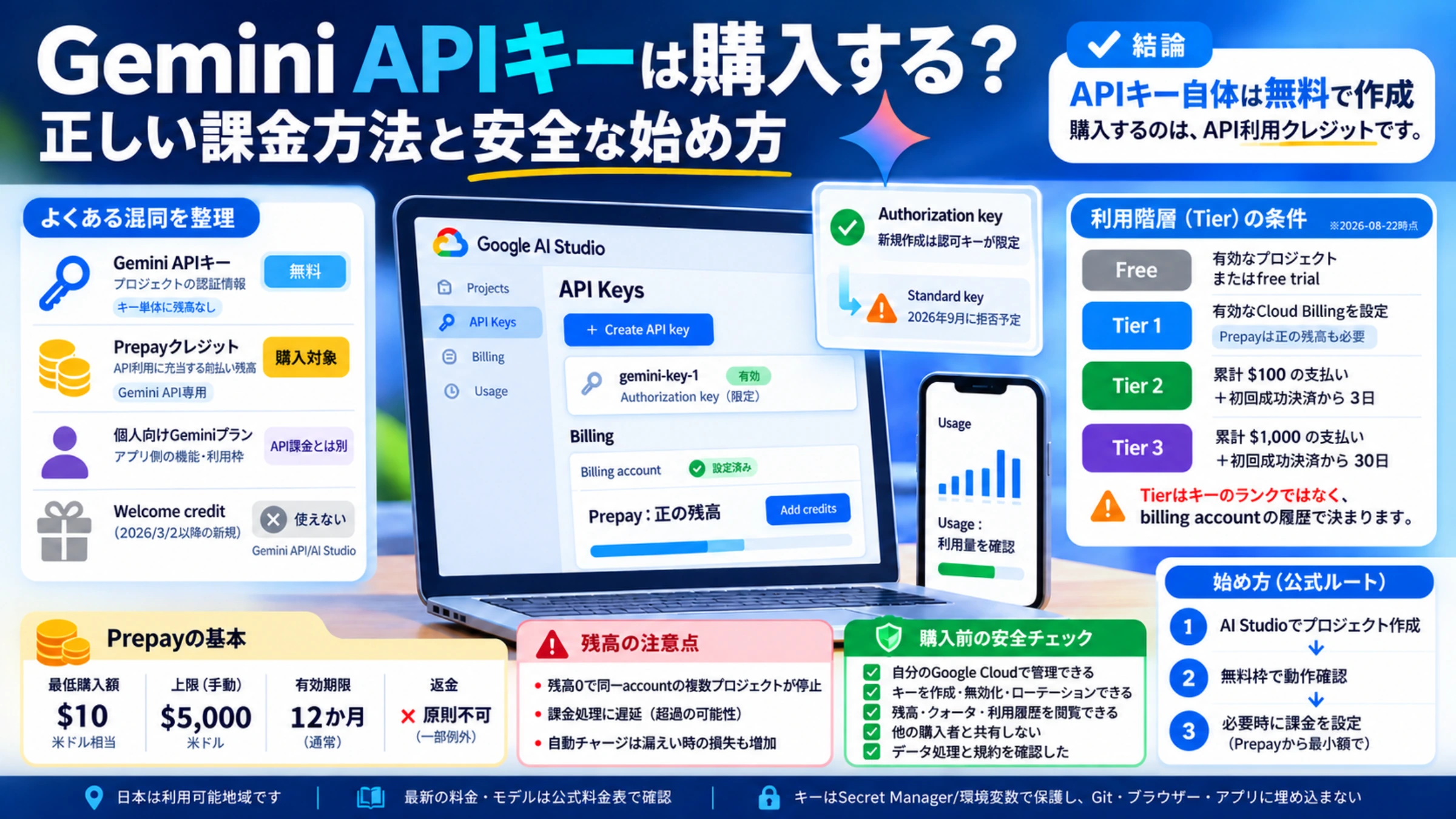 Gemini APIキー、Prepay、利用階層、キー移行、日本の可用性と安全な開始方法の総覧