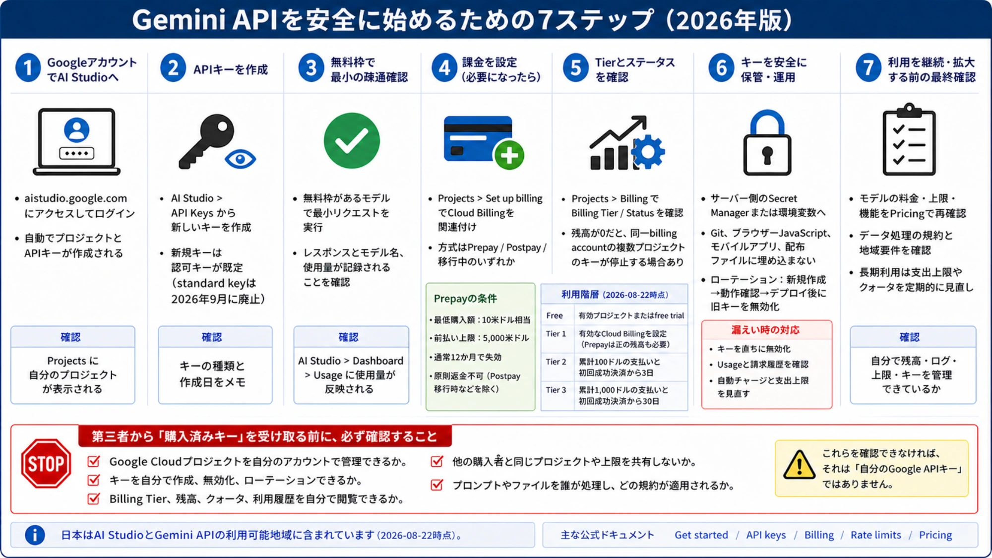 Gemini APIを安全に始める7ステップと、第三者から購入済みキーを受け取る前の所有権確認項目