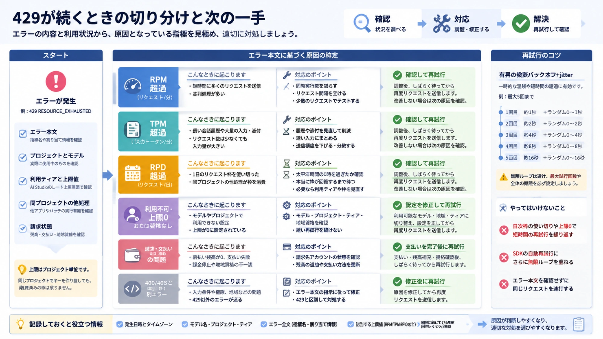 429が続くときに、エラー本文・プロジェクト・請求状態を確認し、原因ごとの対処を選ぶ手順図