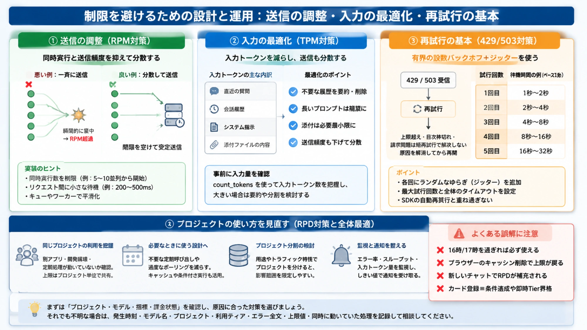 送信の分散、入力トークンの削減、上限付きの再試行とプロジェクト内の利用確認を整理した運用図