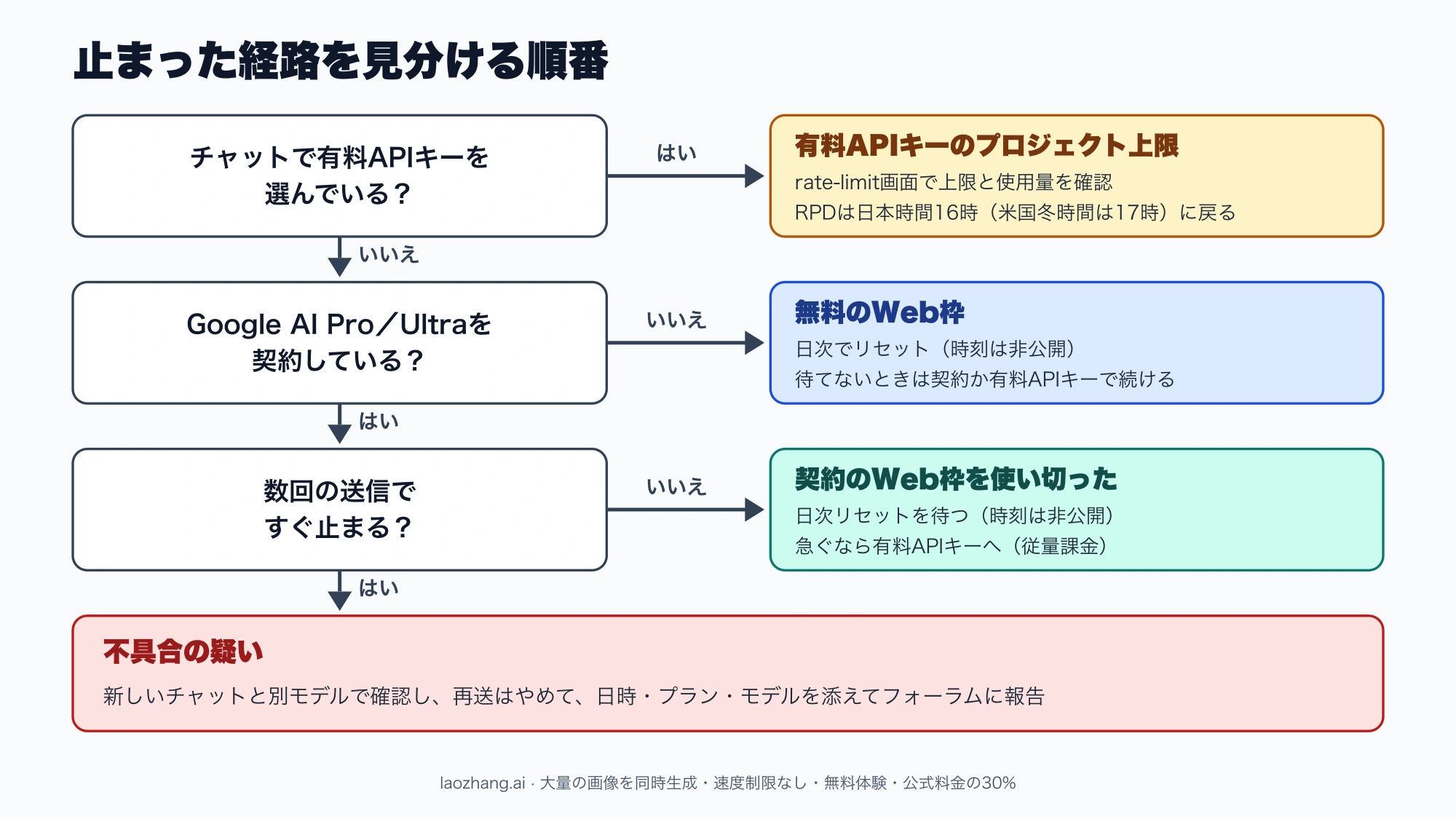 有料APIキーの選択、Pro/Ultraの契約、数回で止まるかを順に確かめ、プロジェクト上限・無料のWeb枠・契約のWeb枠・不具合の疑いに振り分けるフロー図