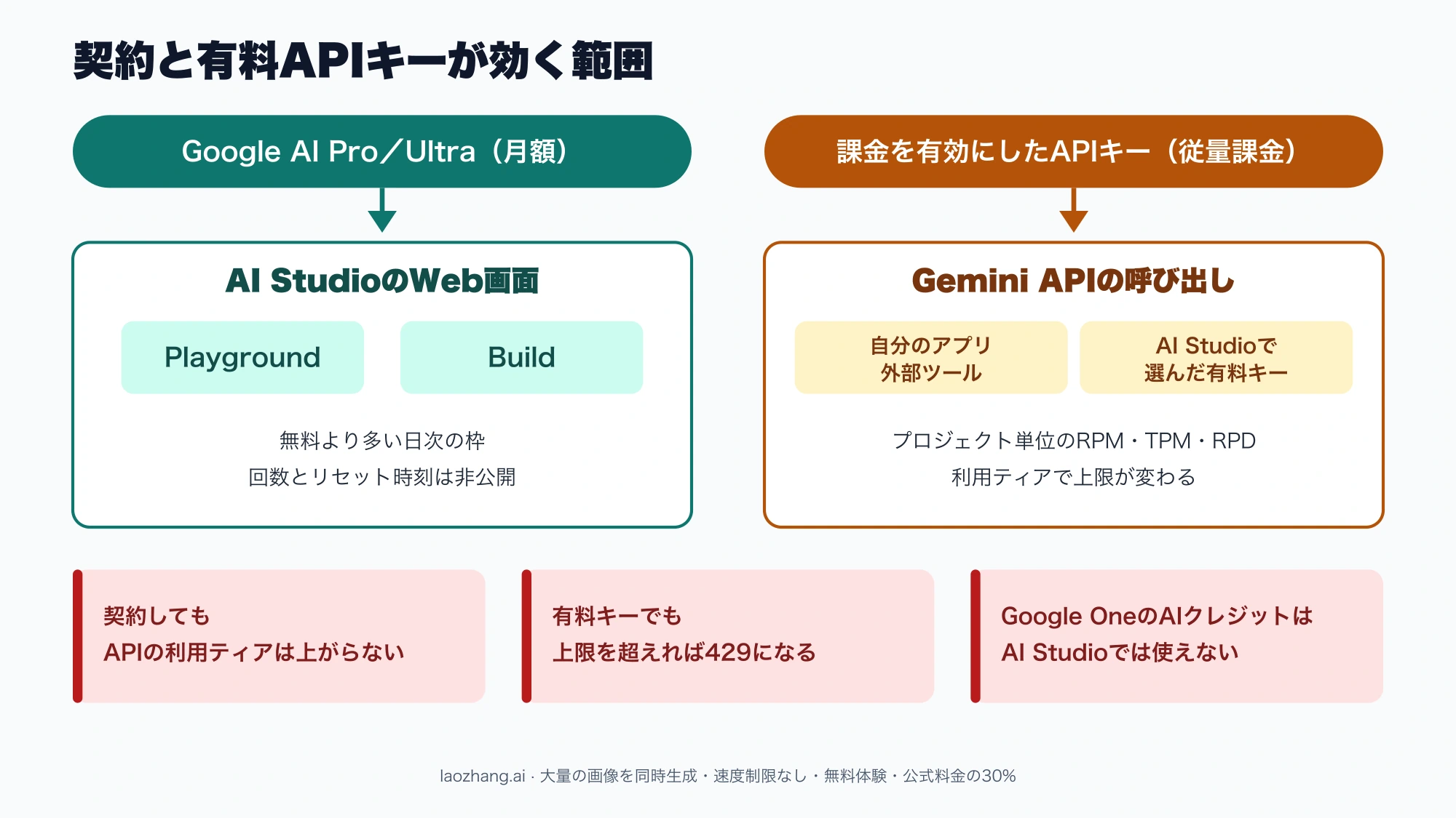 Google AI Pro/UltraはAI StudioのWeb画面(PlaygroundとBuild)にだけ効き、課金を有効にしたAPIキーはGemini APIの呼び出しに効くことを示す範囲の図