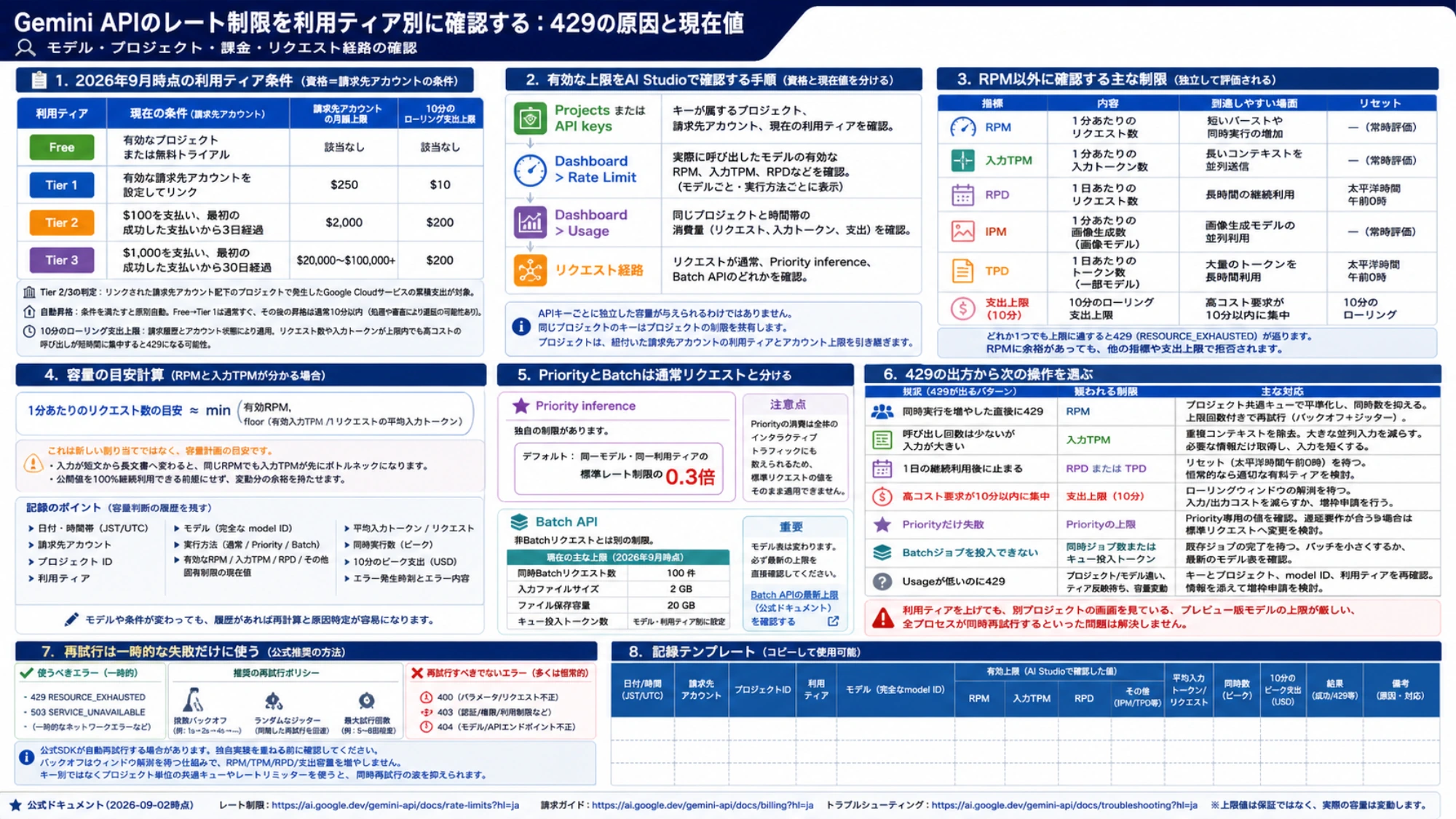 Gemini APIのティア条件、AI Studio確認手順、429の原因別対応、再試行と容量記録のテンプレート