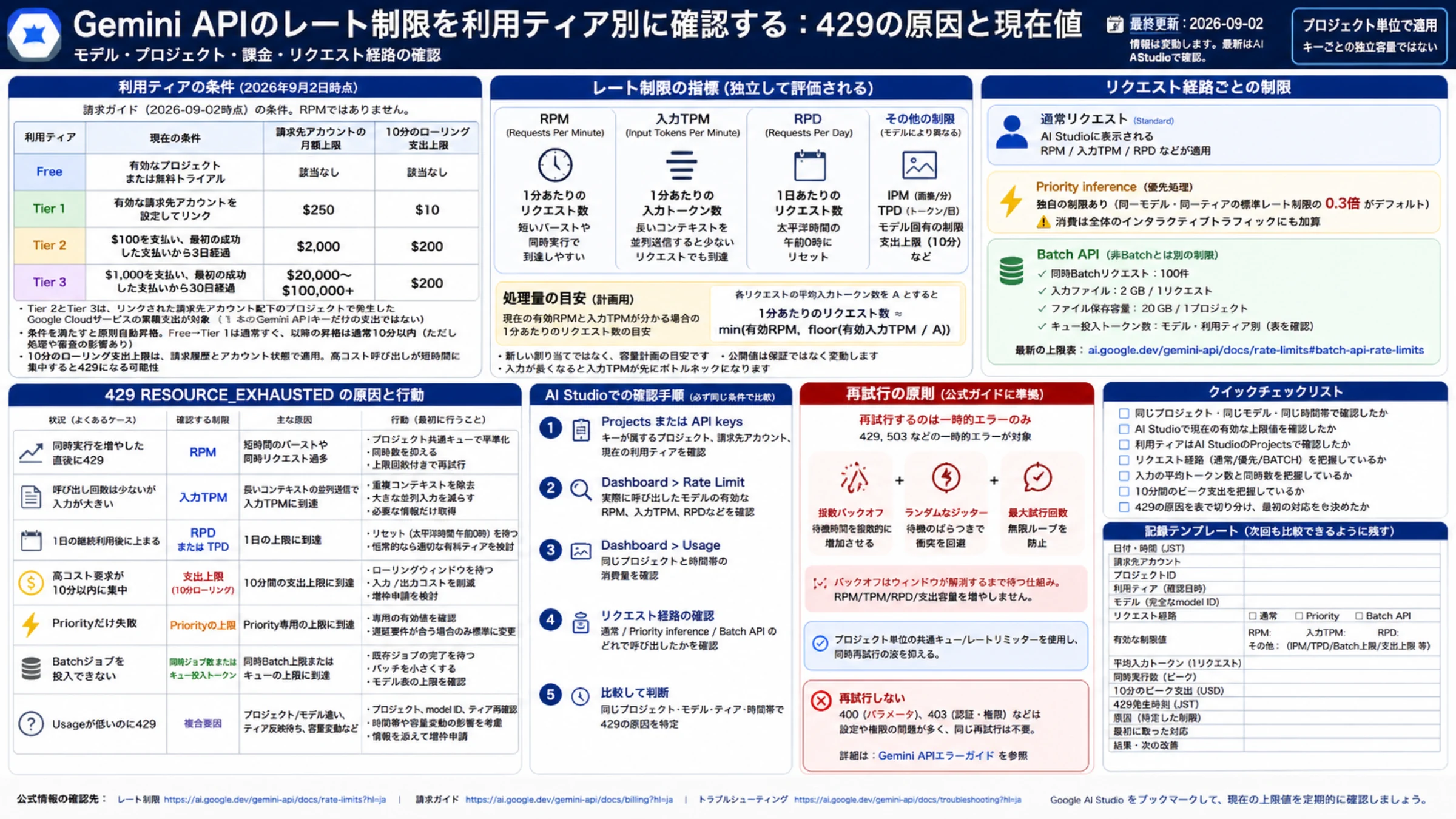 Gemini APIの利用ティア条件、現在の上限、429原因、Priority、Batch、再試行をまとめた図