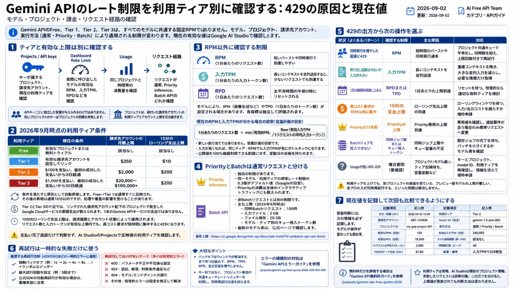Gemini APIの利用ティア、有効な上限、制限指標、Priority、Batch、429対応と記録項目の詳細図
