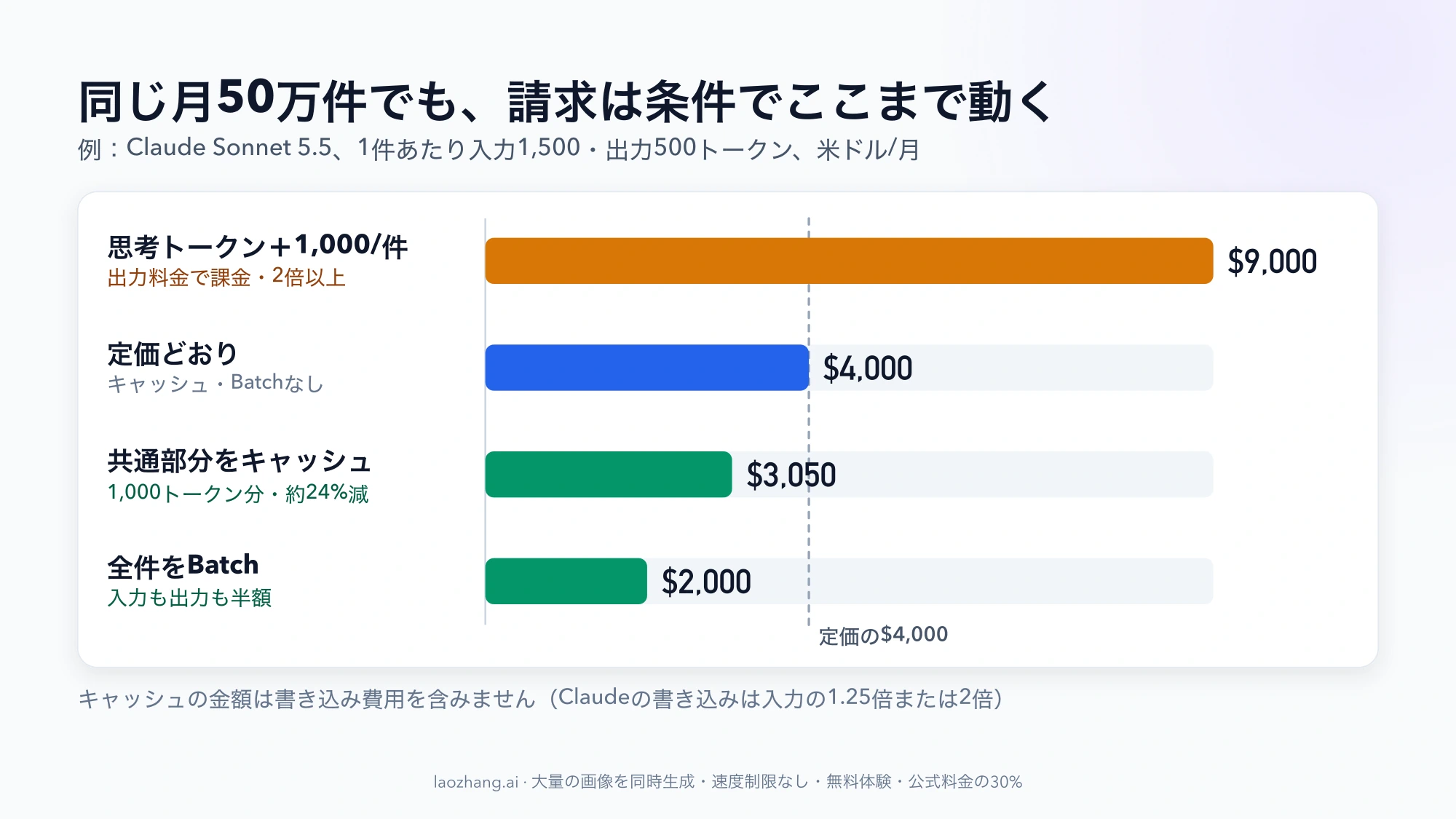 Claude Sonnet 5.5で月50万件を処理する例の棒グラフ。定価$4,000に対し、思考トークンが1件1,000増えると$9,000、共通部分のキャッシュで$3,050、全件Batchで$2,000になる