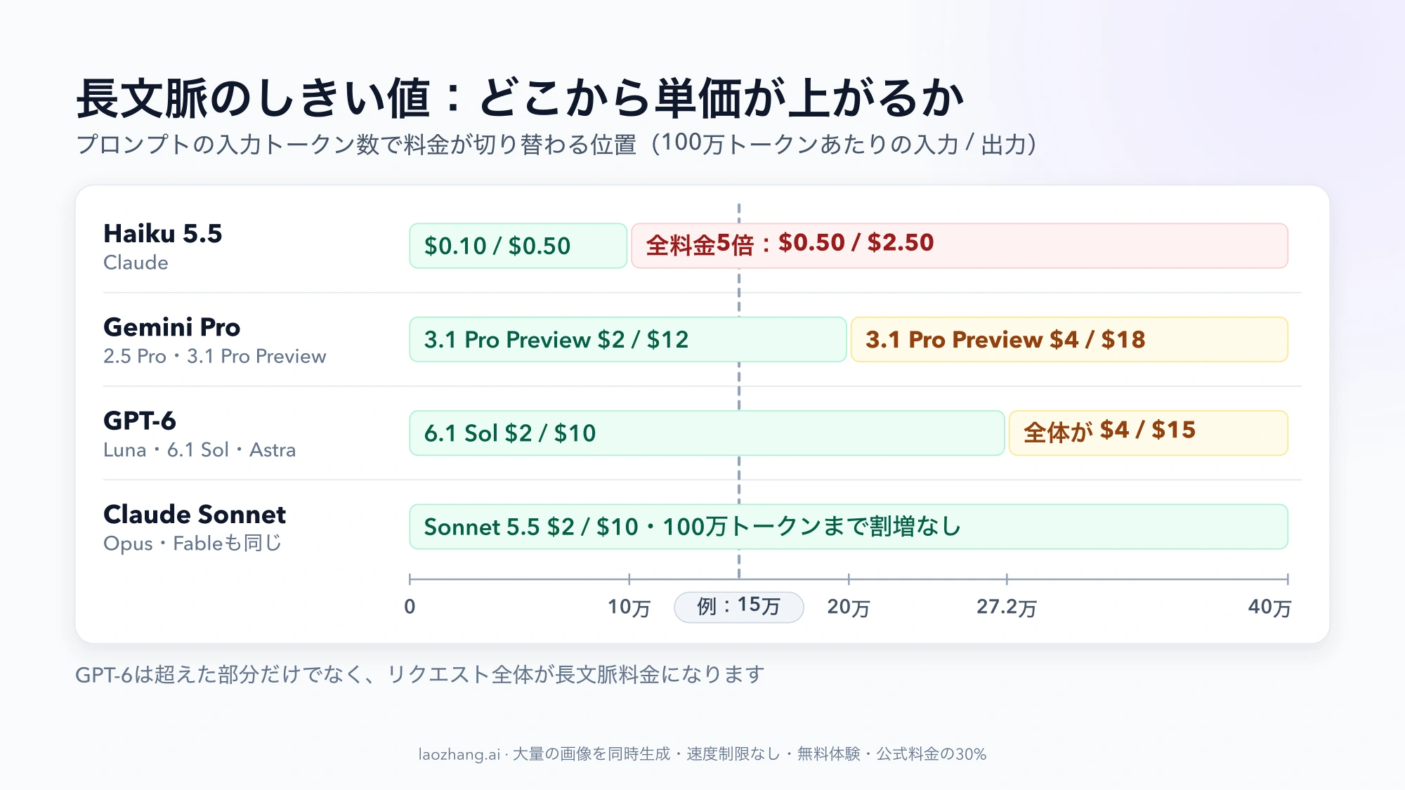 入力トークン数の軸上で料金が切り替わる位置を示した図。Haiku 5.5は10万トークン超で全料金5倍、Gemini Proは20万超、GPT-6は27.2万超でリクエスト全体が割増、Claude Sonnet・Opus・Fableは割増なし