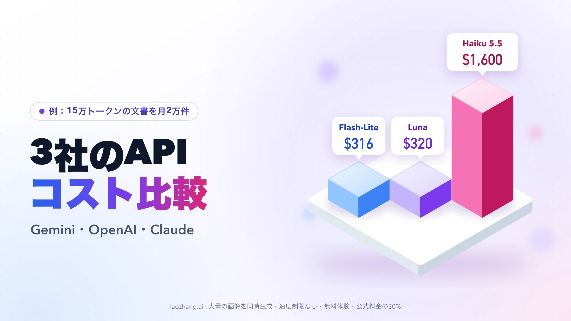15万トークンの文書を月2万件処理する例で、Gemini 2.5 Flash-Liteの$316とGPT-6 Lunaの$320に対し、Claude Haiku 5.5だけが$1,600まで高く伸びた立体の棒グラフ