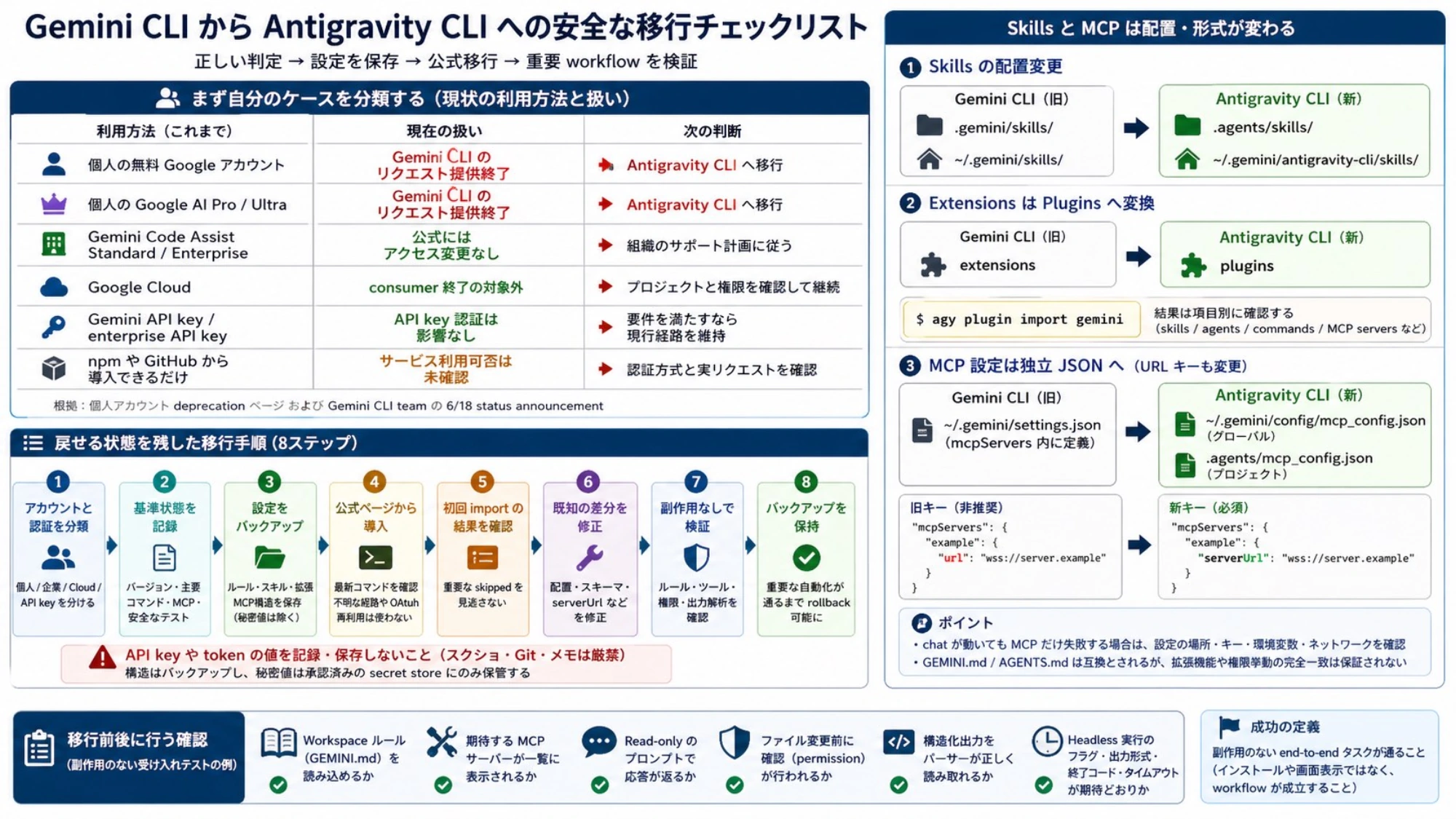 Gemini CLI から Antigravity CLI へのアカウント判定、8 ステップ移行、skills・plugins・MCP 設定変更、受け入れテストのチェックリスト