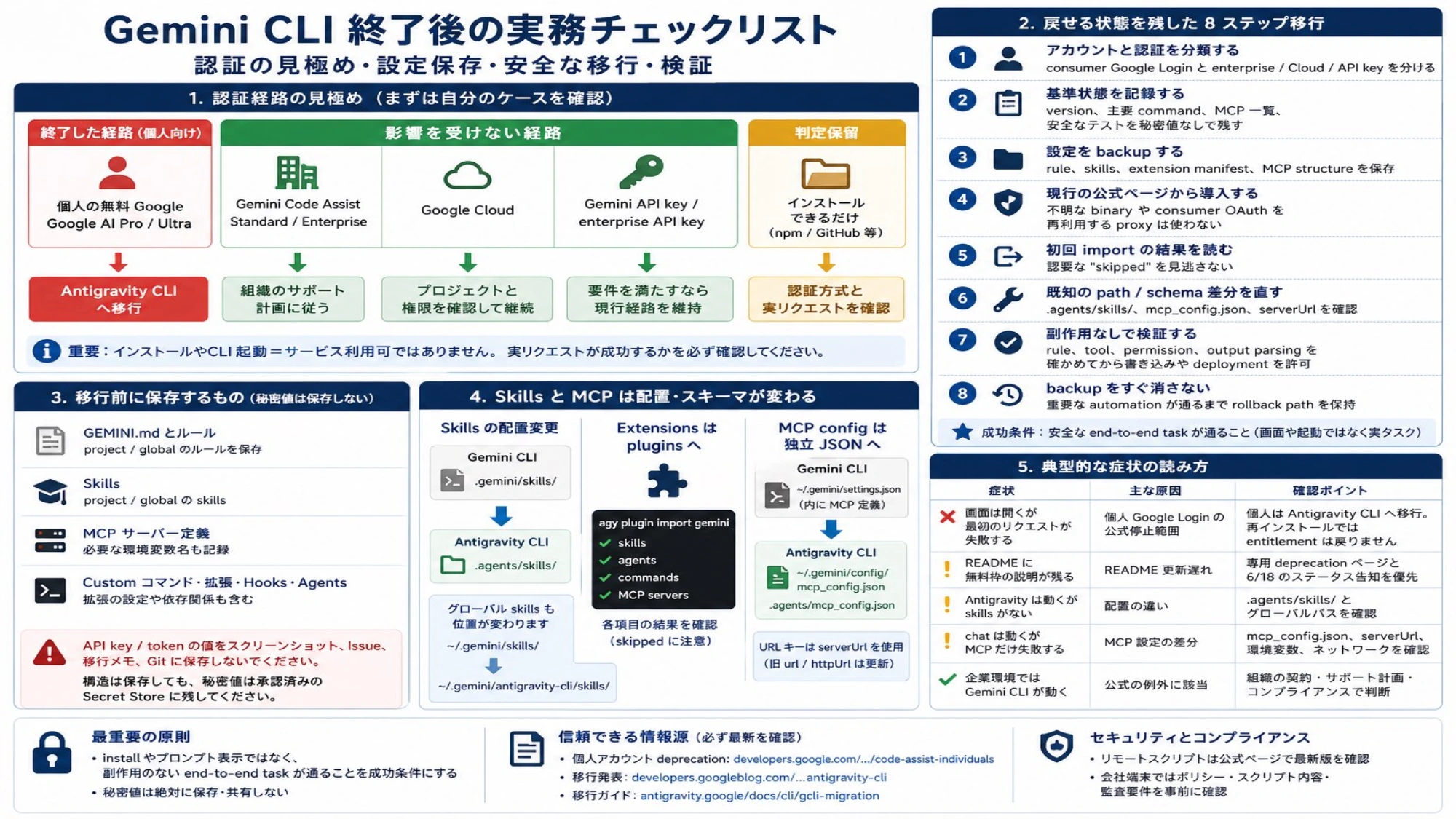 Gemini CLI 終了後の認証経路、保存項目、設定差分、移行手順、典型症状と安全確認をまとめた実務チェックリスト
