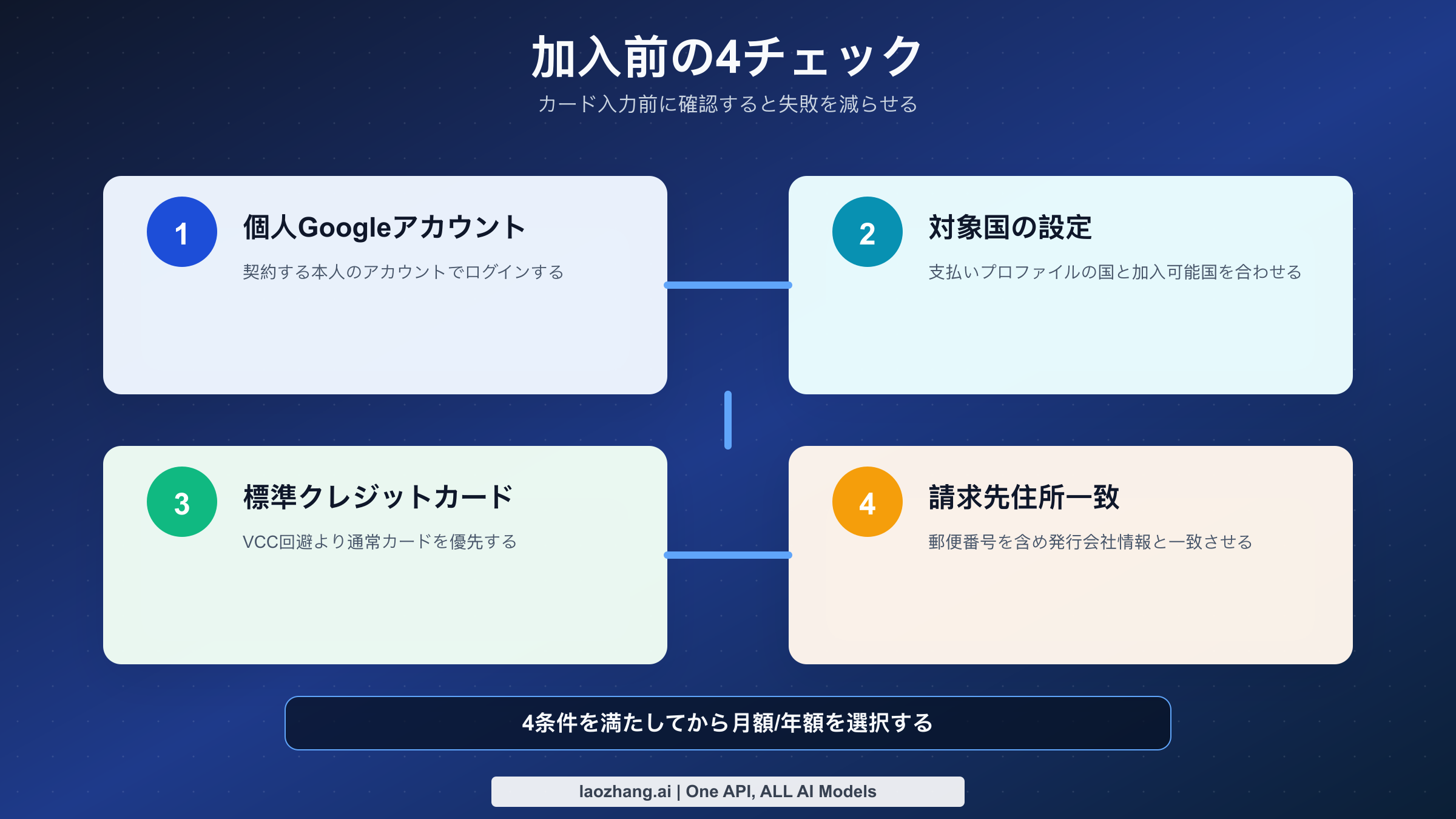 Google AI Pro加入前チェックリスト（アカウント・国・カード・請求先住所）