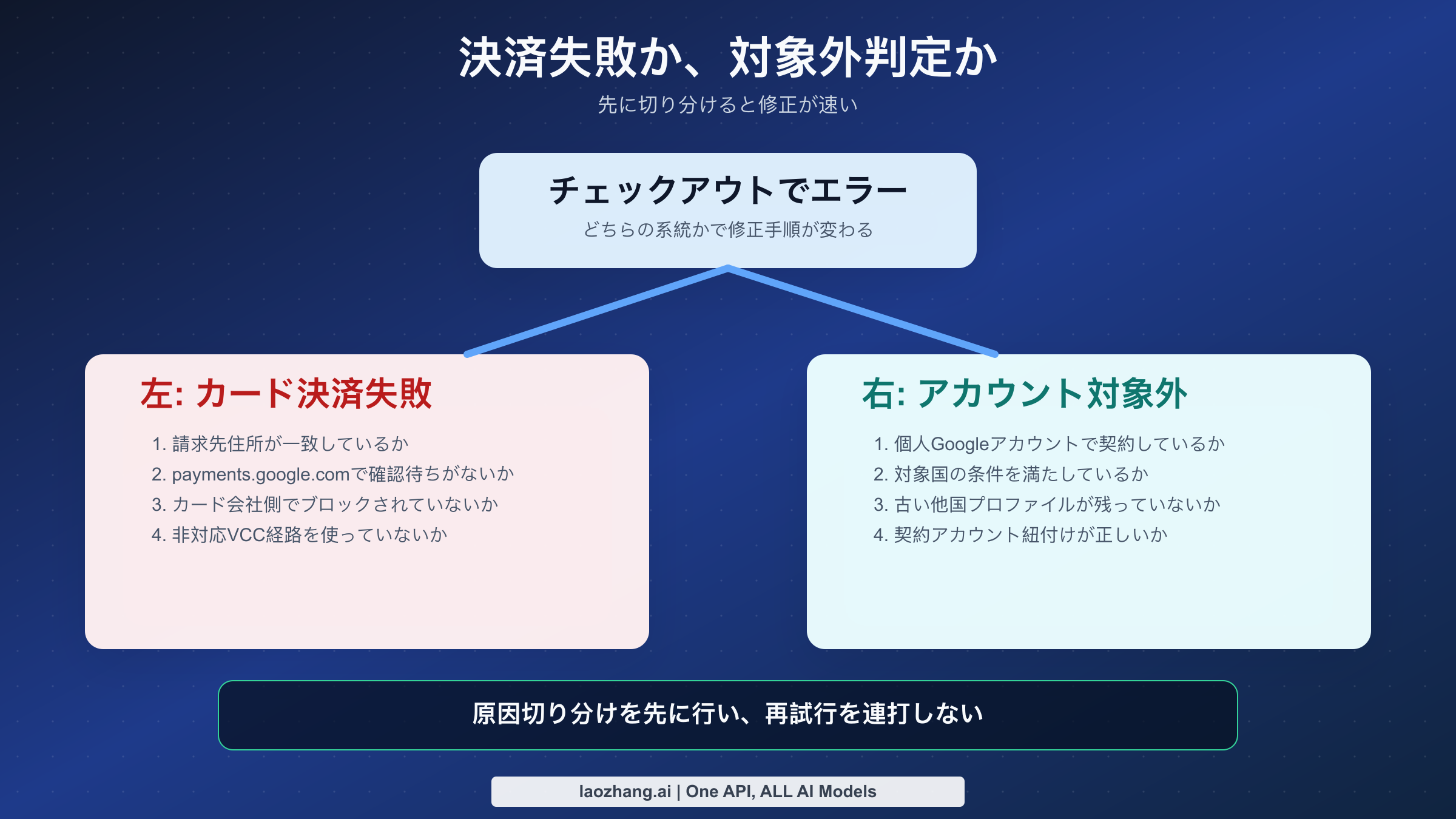 Google AI Proの「決済失敗」と「対象外」エラーを分ける判定フロー