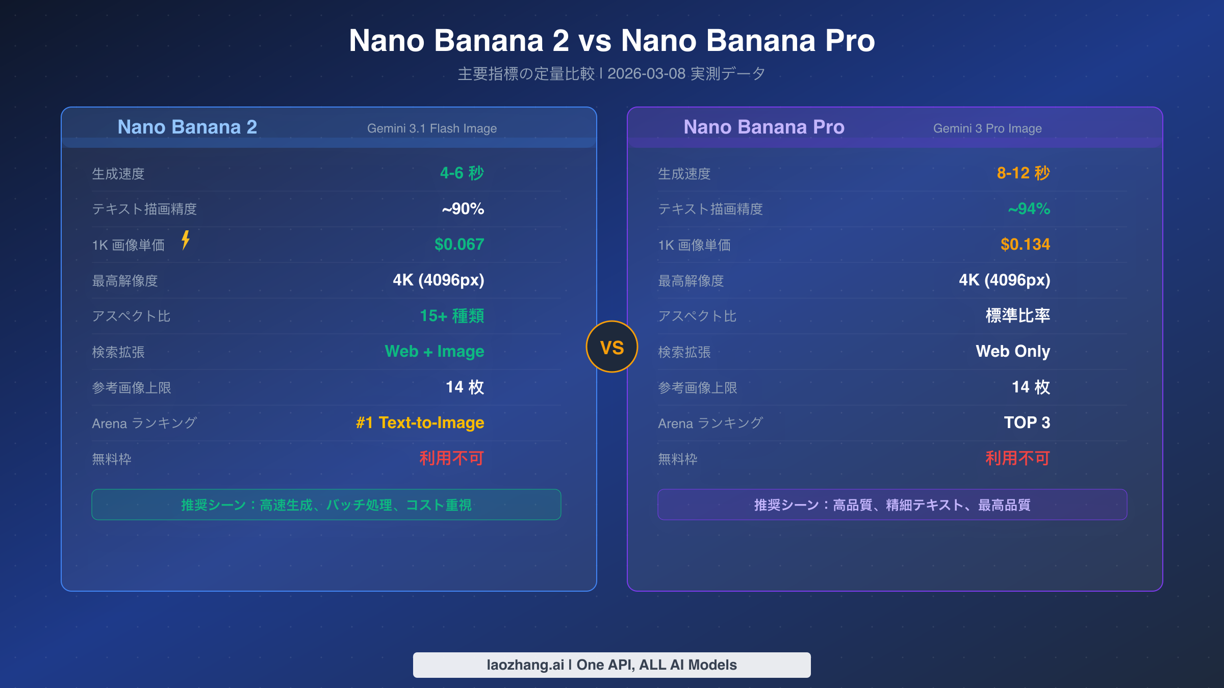 Nano Banana 2 と Nano Banana Pro の主要指標定量比較チャート