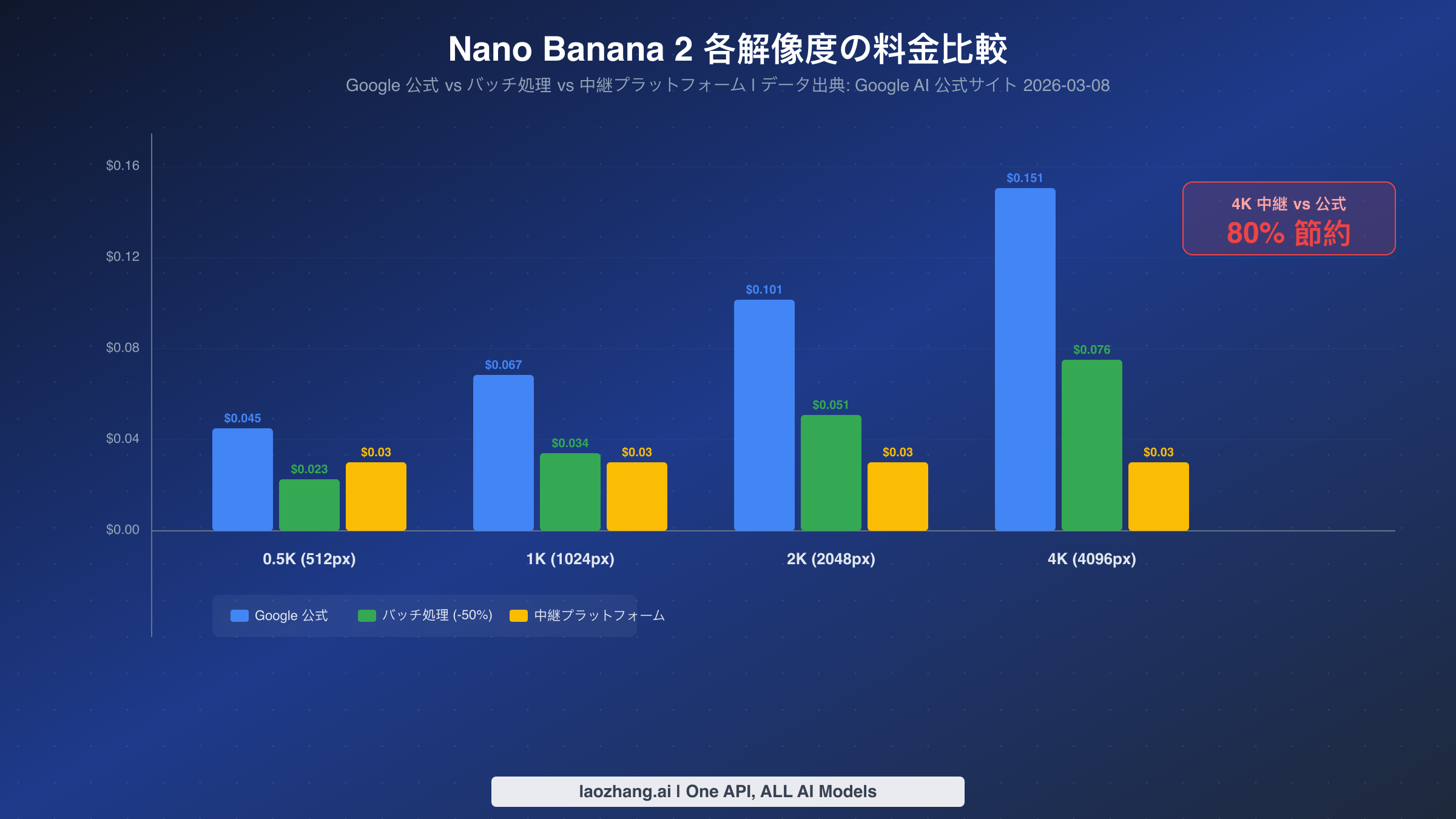 Nano Banana 2 各解像度の料金比較チャート：公式、バッチ処理、中継プラットフォームの費用差異