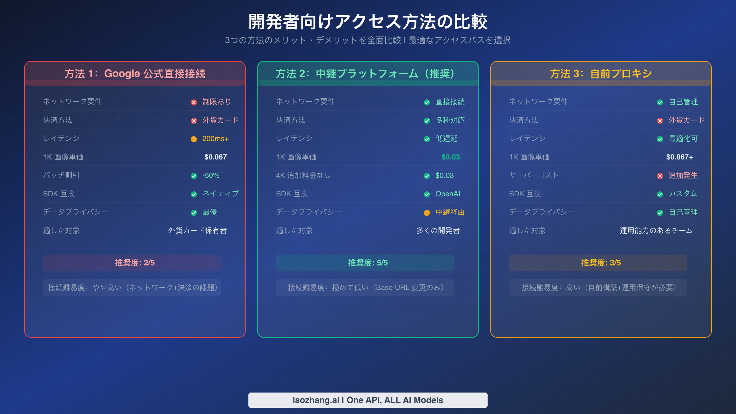 3つのアクセス方法の比較：公式直接接続、中継プラットフォーム、自前プロキシの全面比較